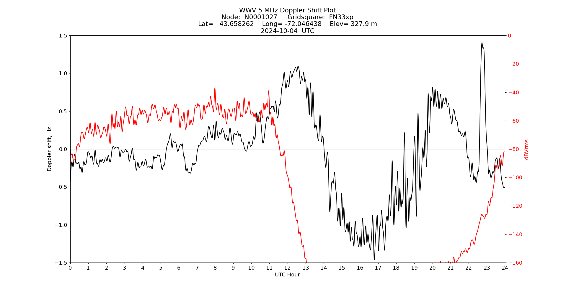 Graph for Observation Unavailable
