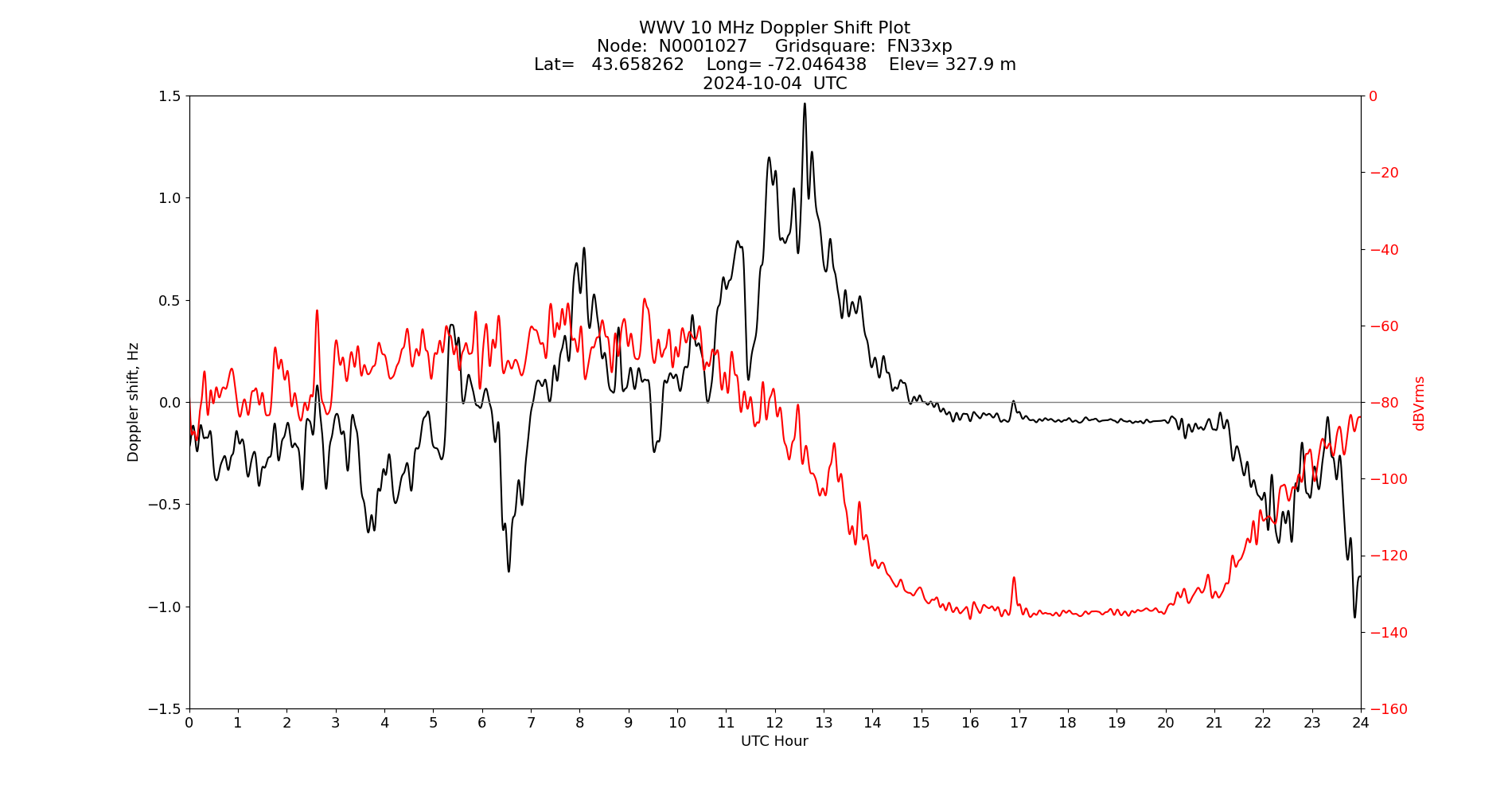 Graph for Observation Unavailable