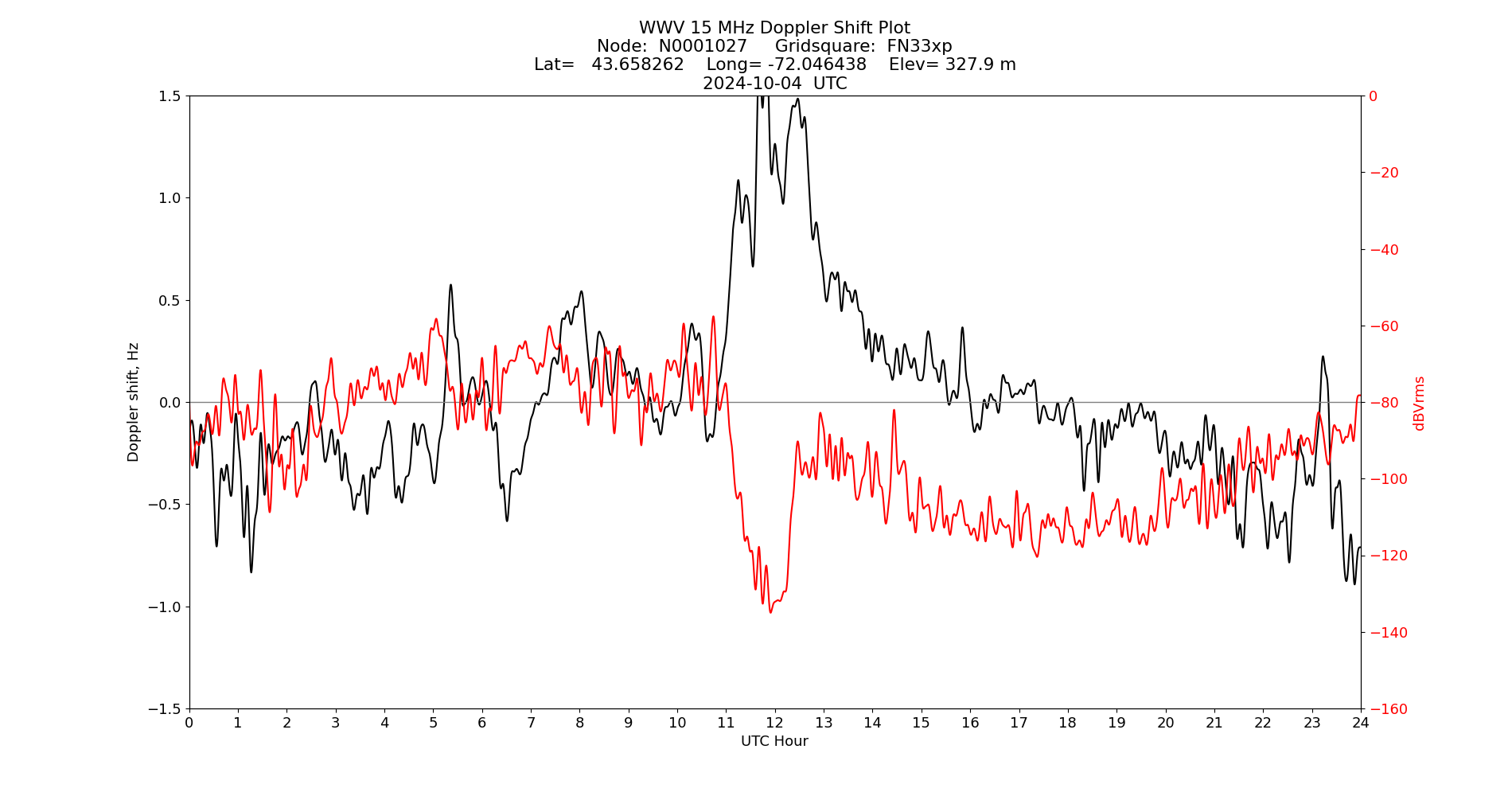 Graph for Observation Unavailable