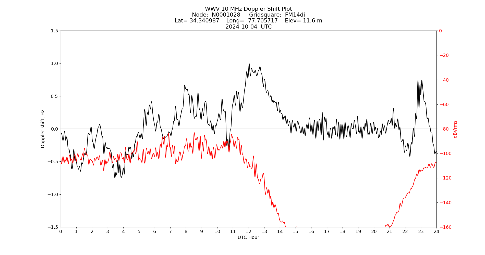 Graph for Observation Unavailable