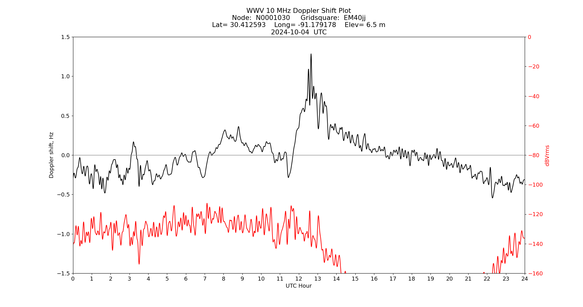 Graph for Observation Unavailable