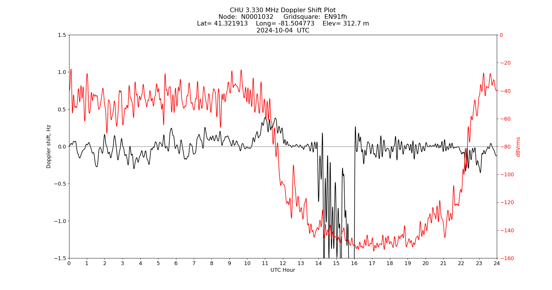 Graph for Observation Unavailable