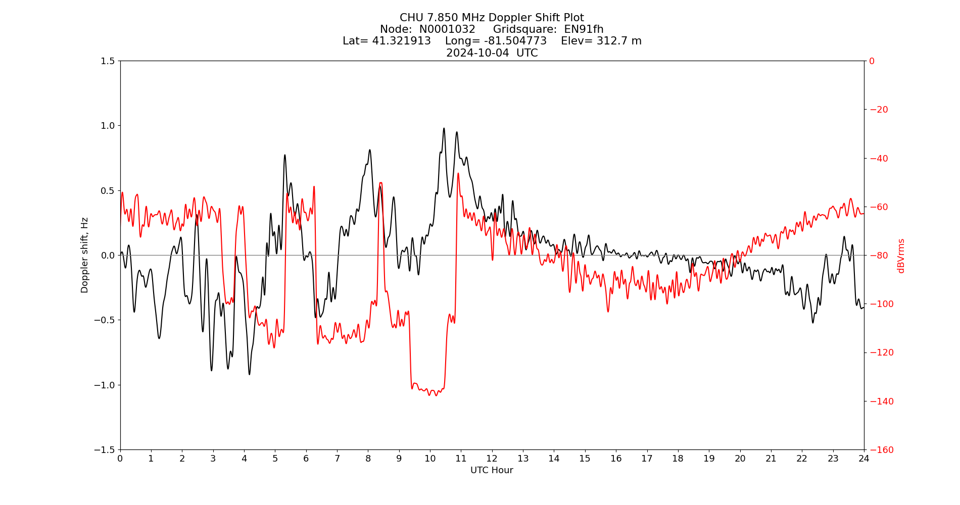 Graph for Observation Unavailable