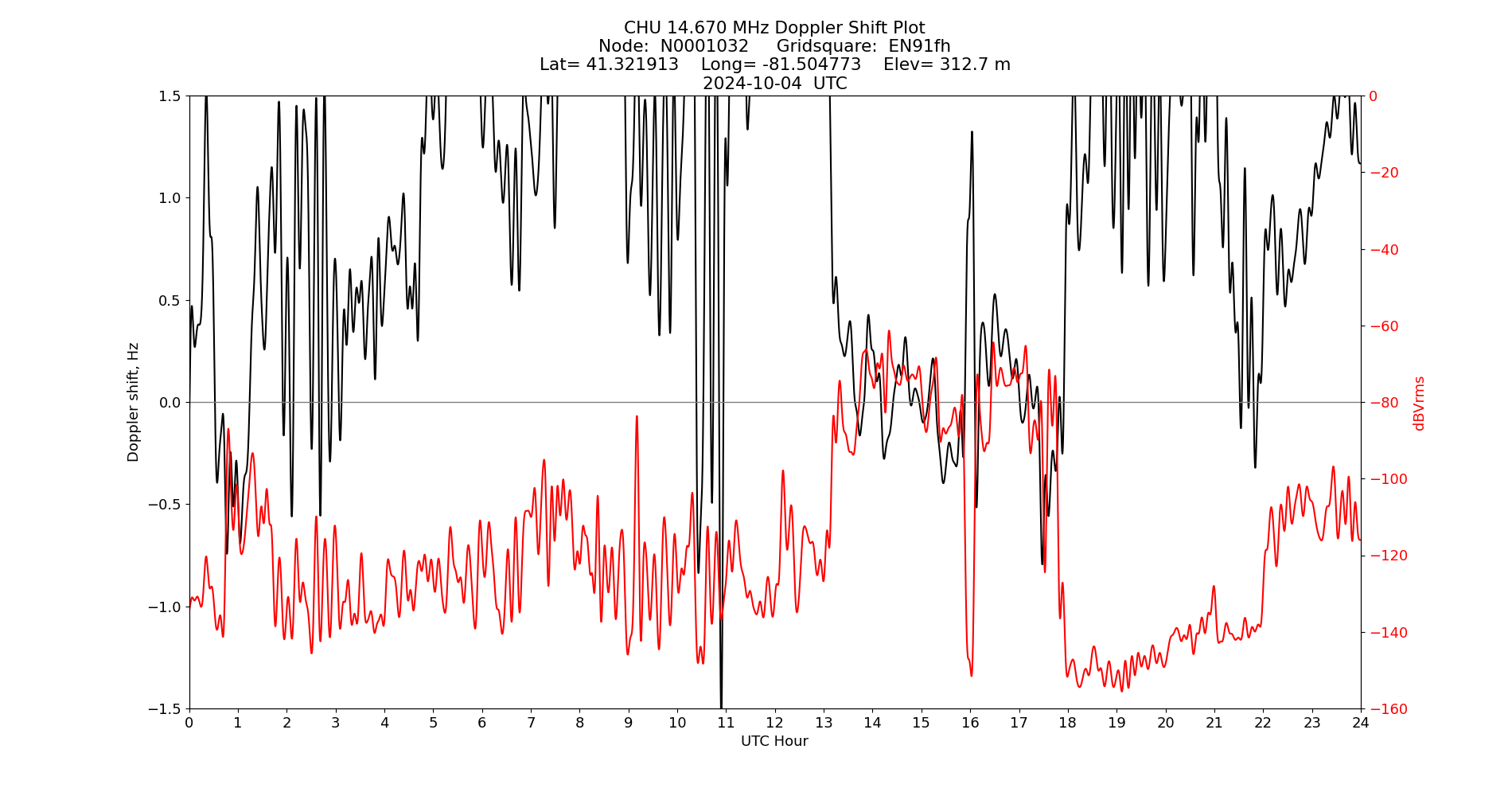 Graph for Observation Unavailable