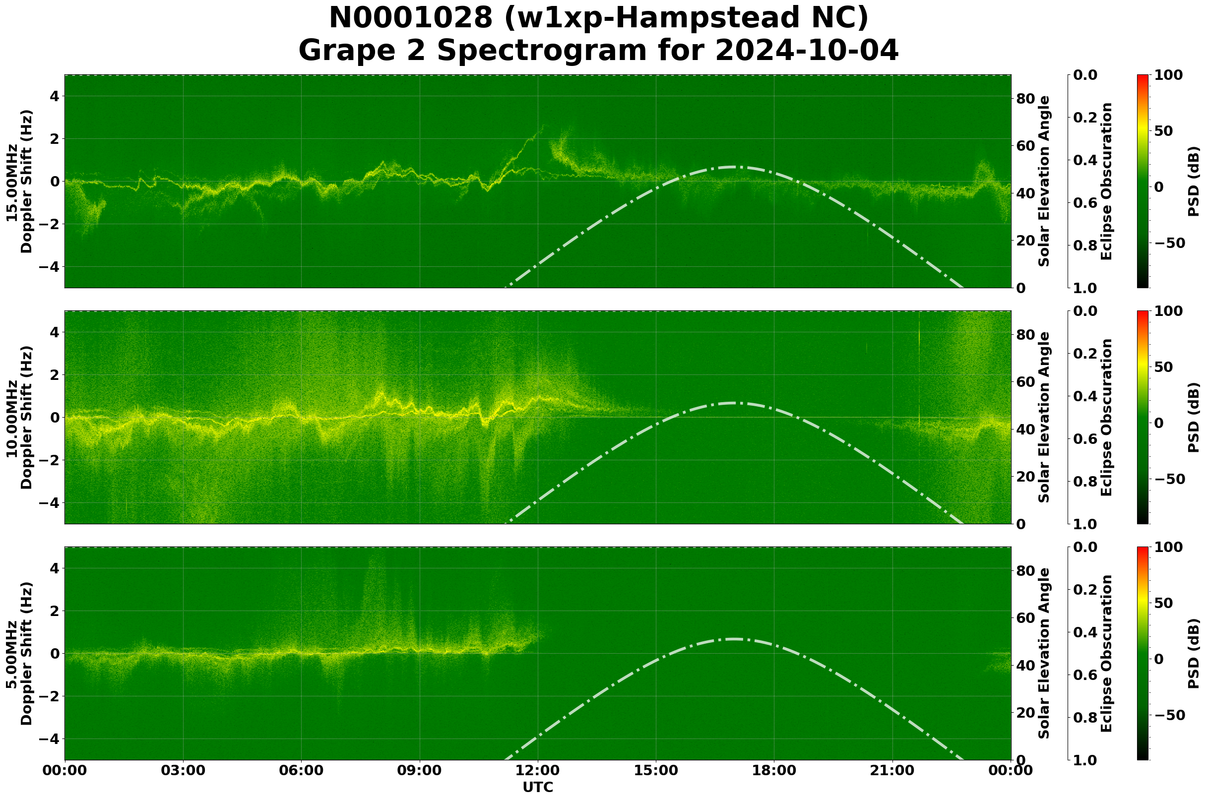 Graph for Observation Unavailable
