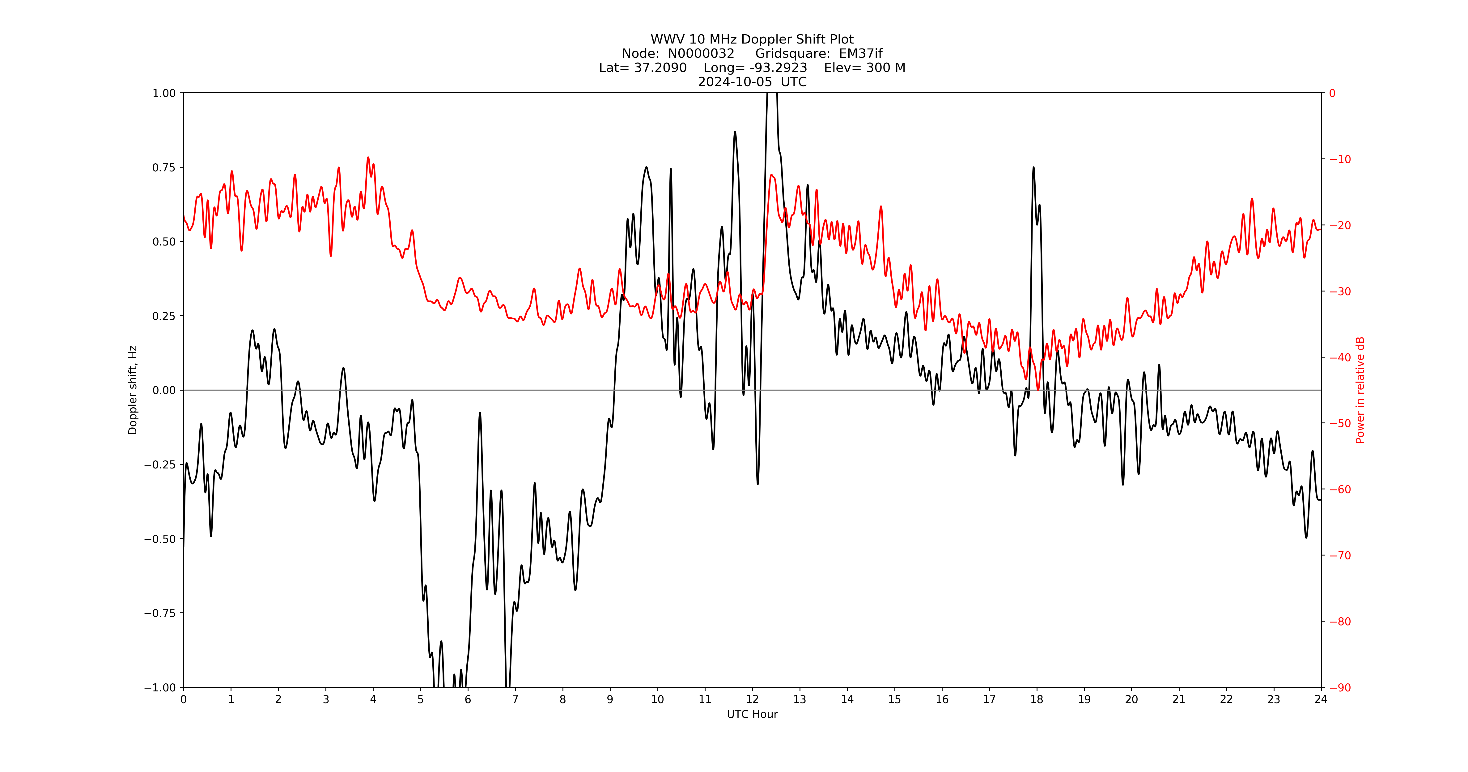 Graph for Observation Unavailable