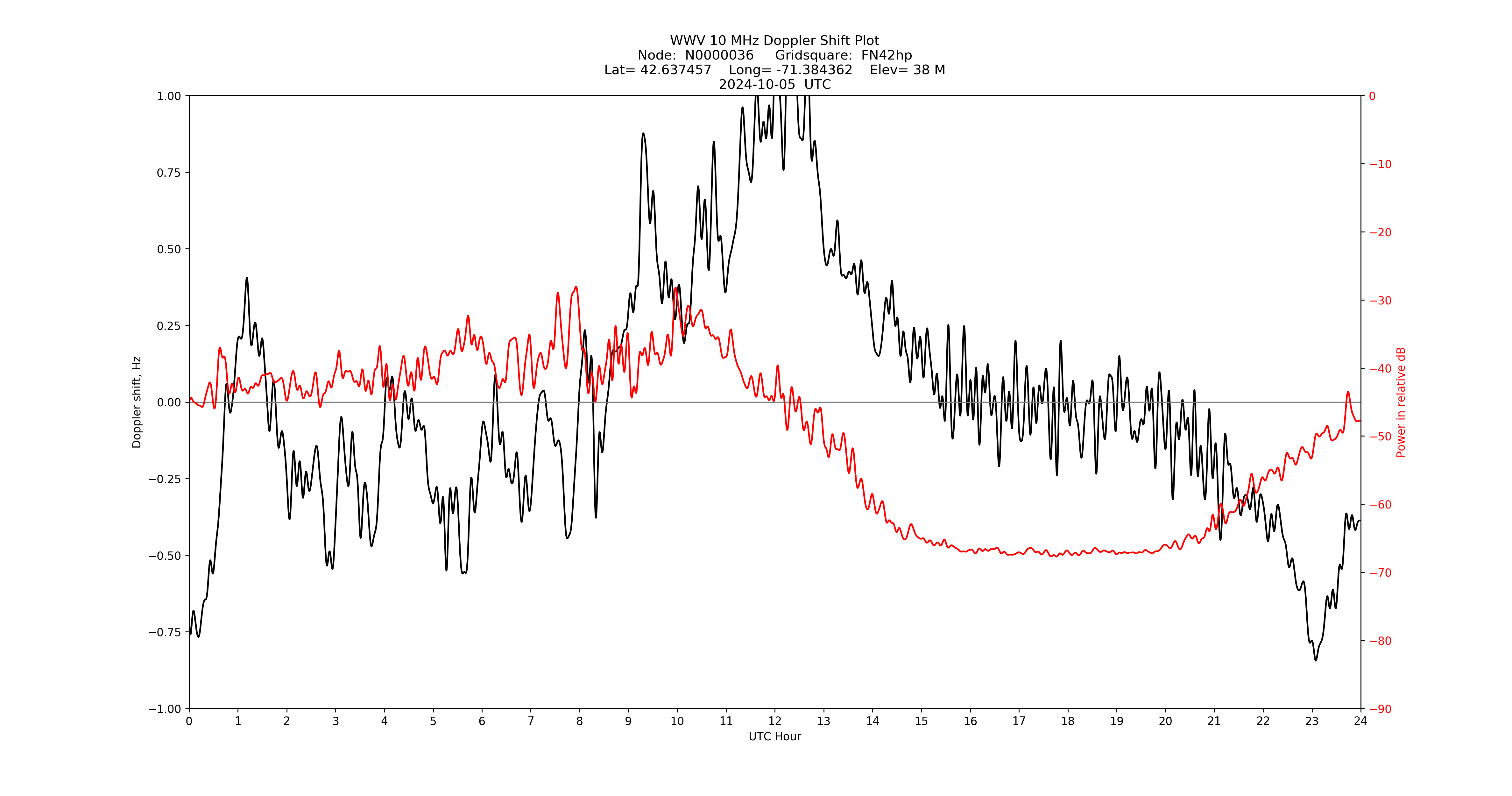 Graph for Observation Unavailable