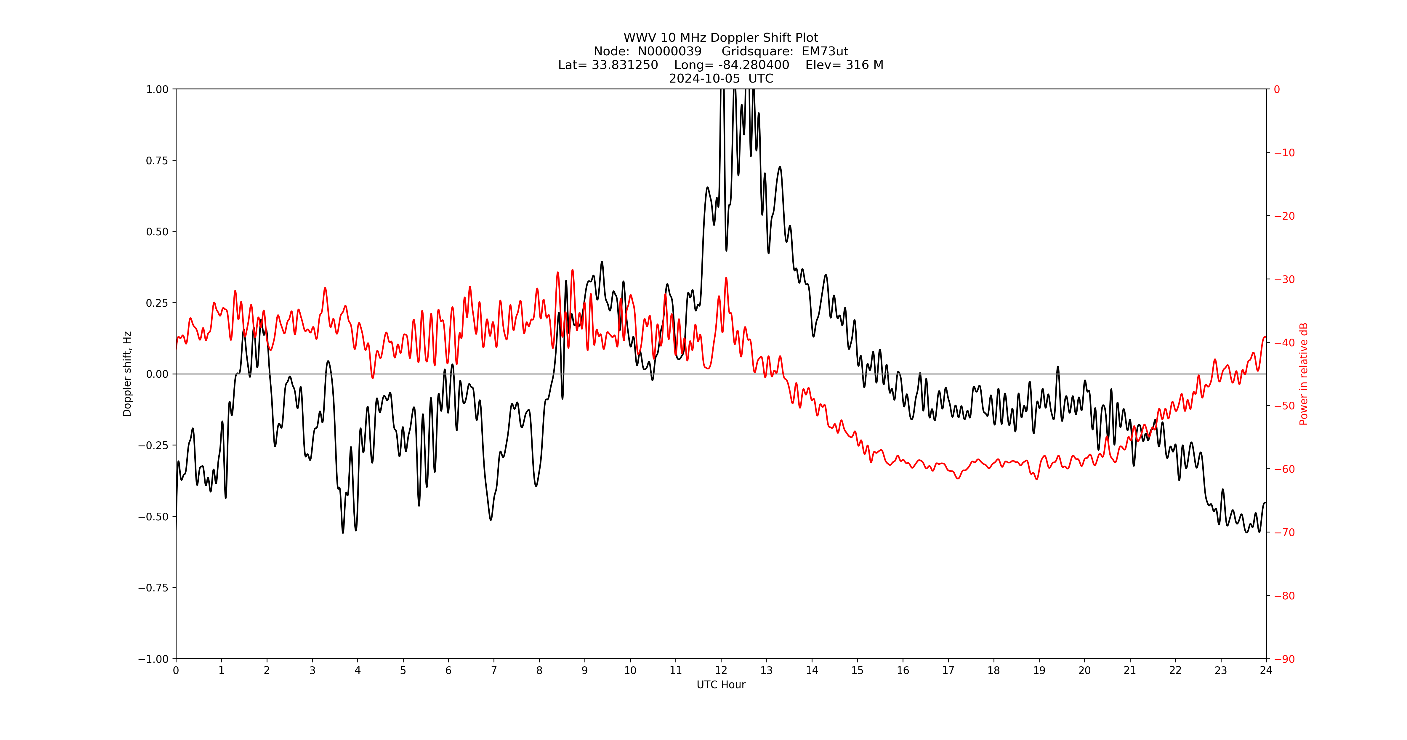 Graph for Observation Unavailable