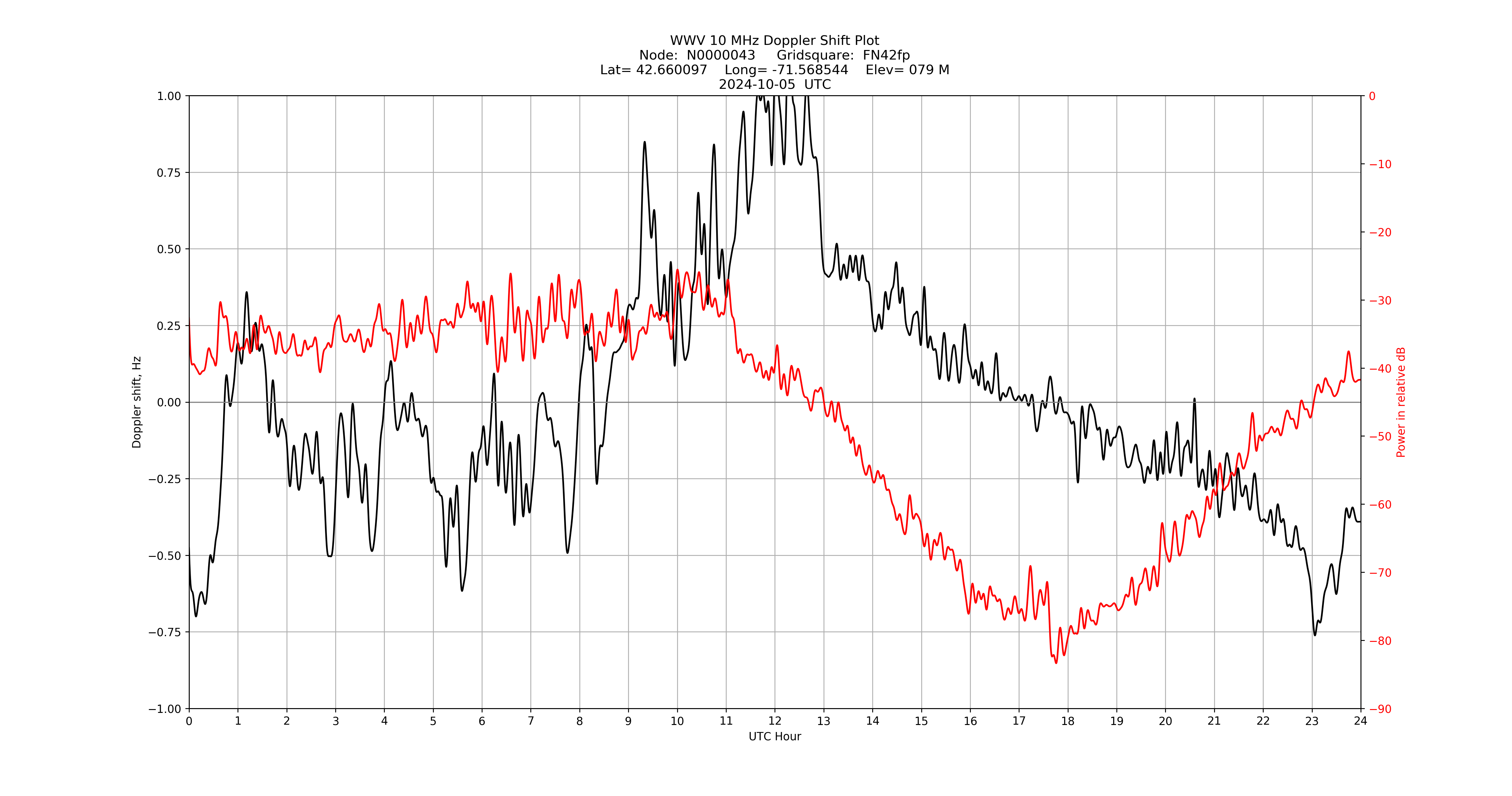 Graph for Observation Unavailable