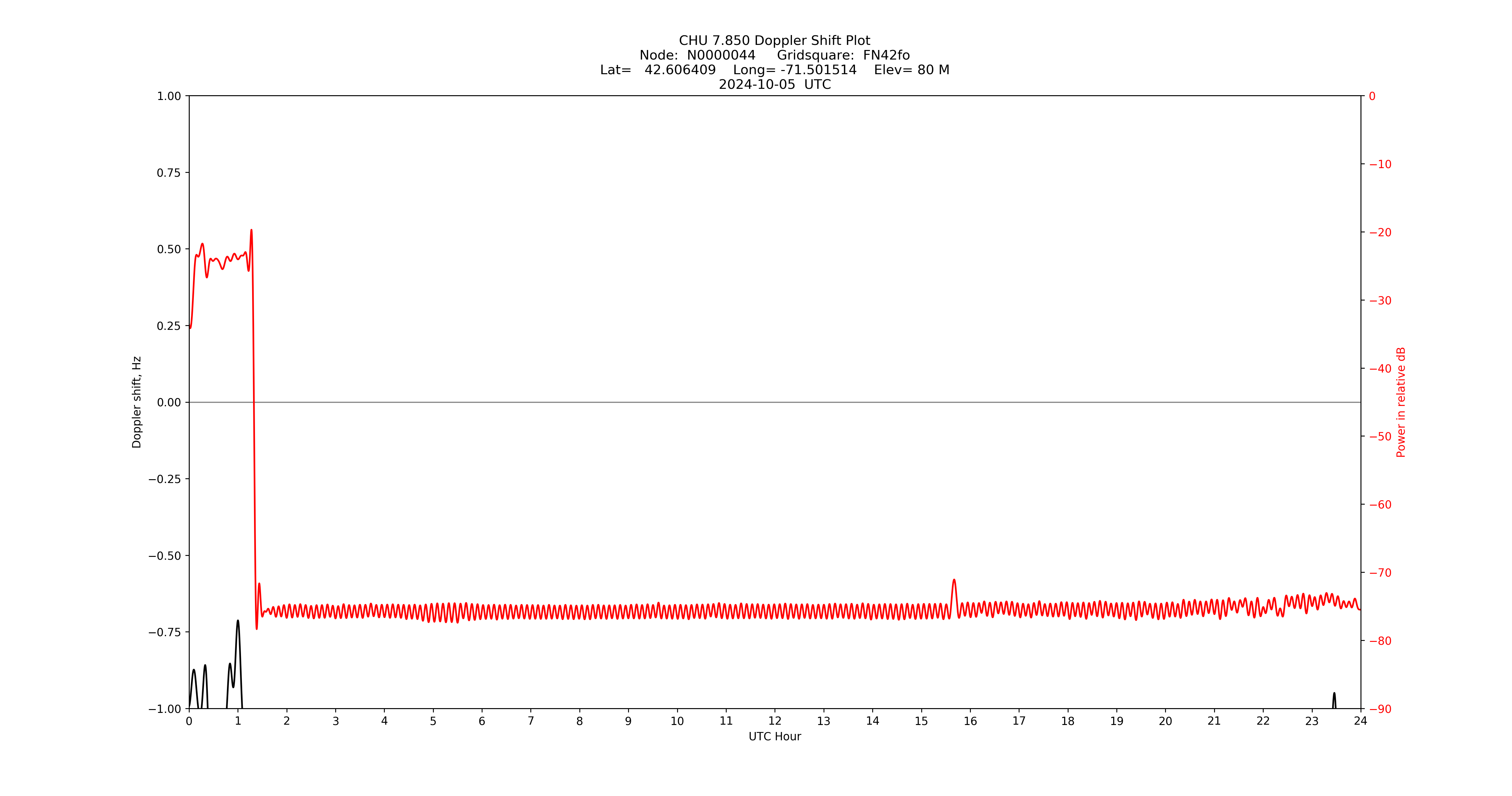 Graph for Observation Unavailable