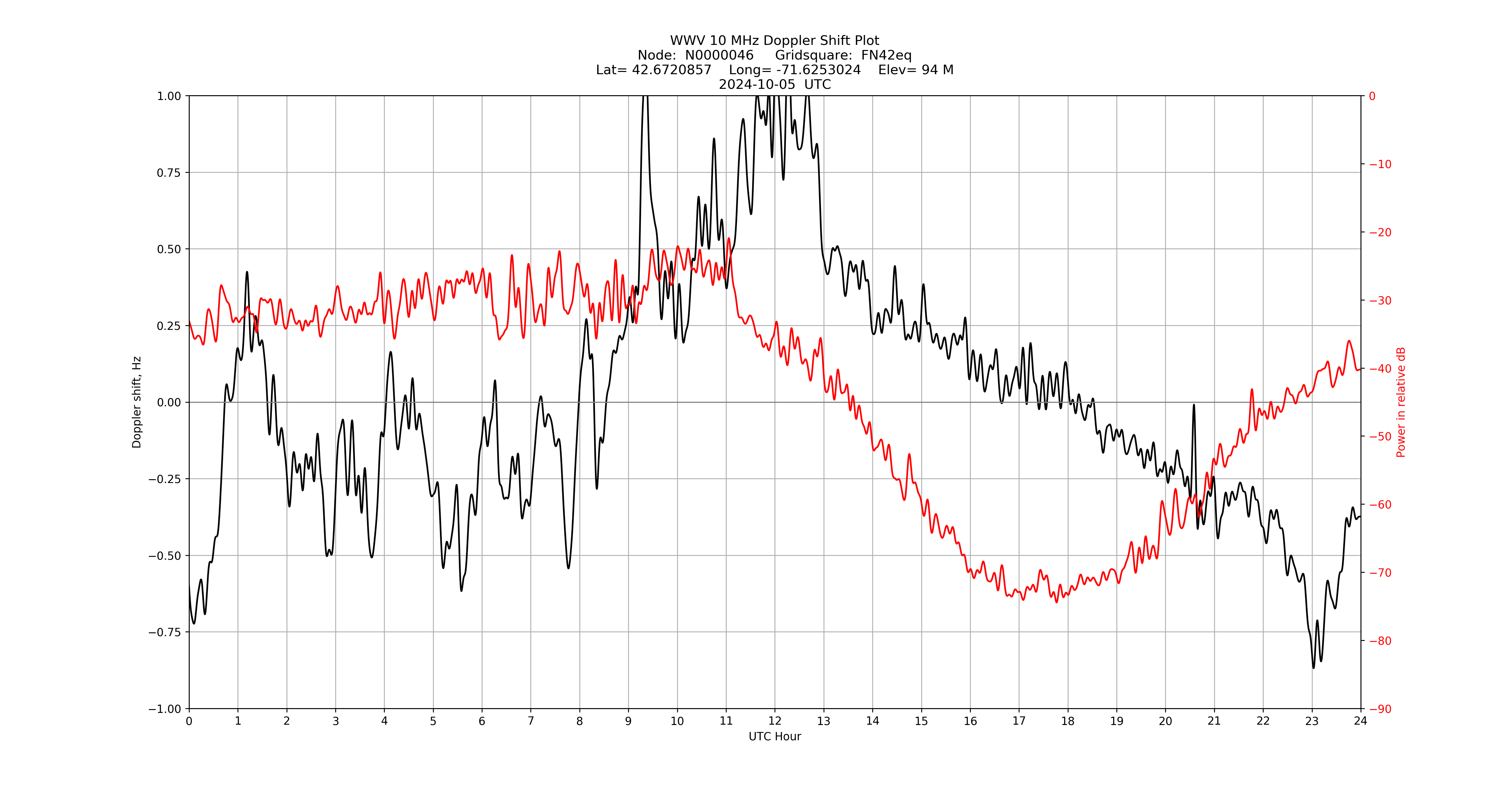 Graph for Observation Unavailable