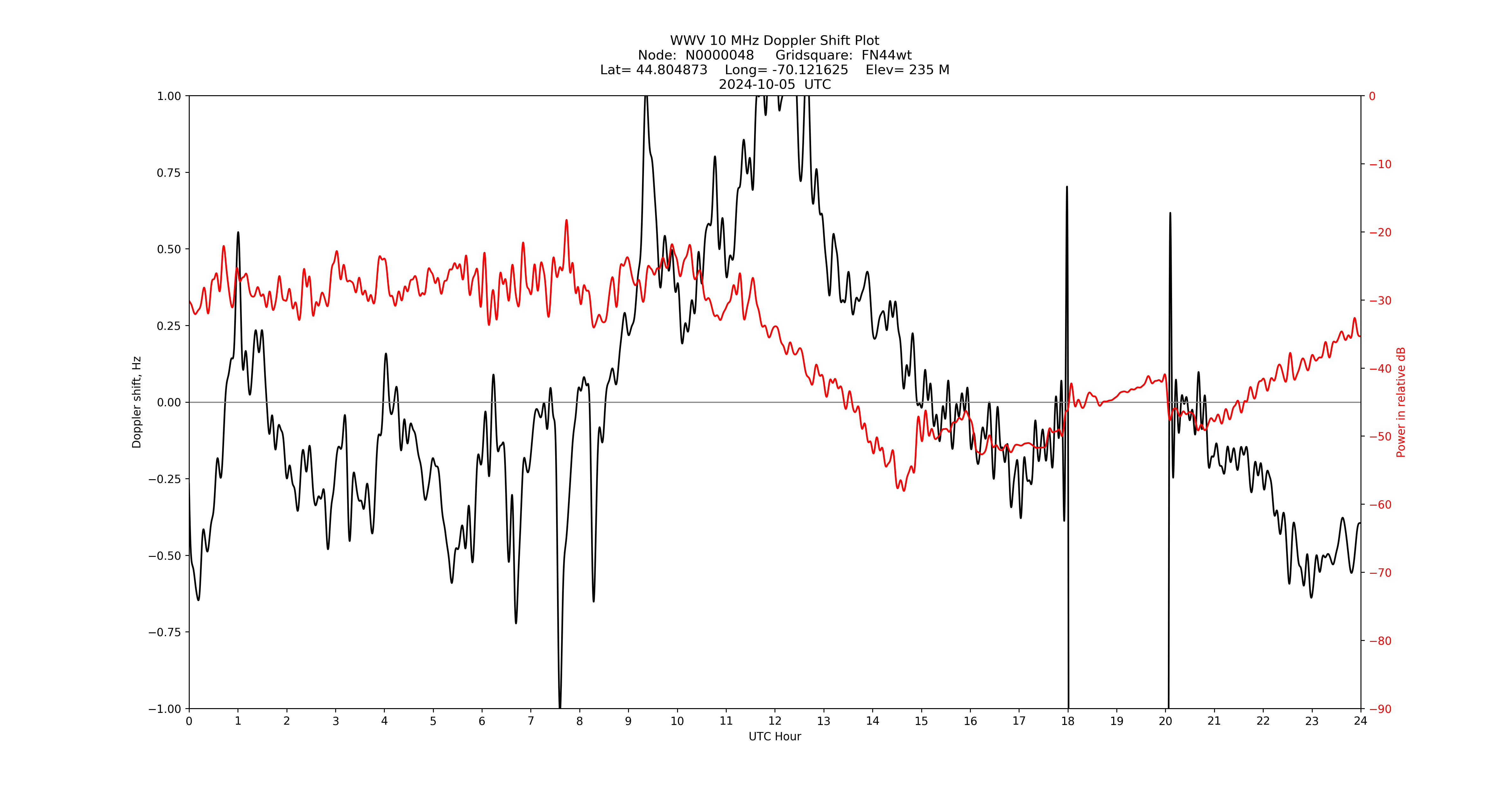 Graph for Observation Unavailable