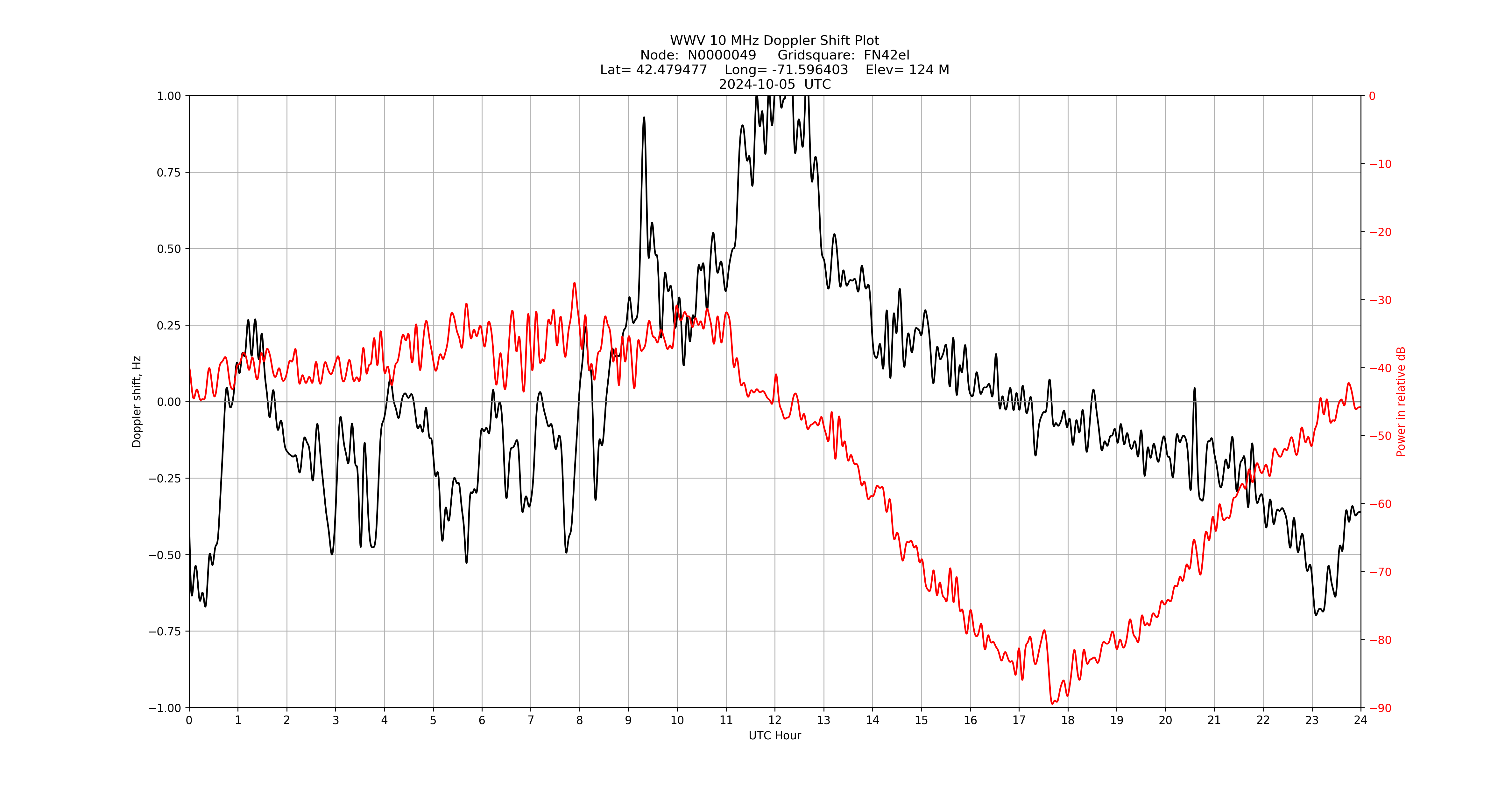 Graph for Observation Unavailable