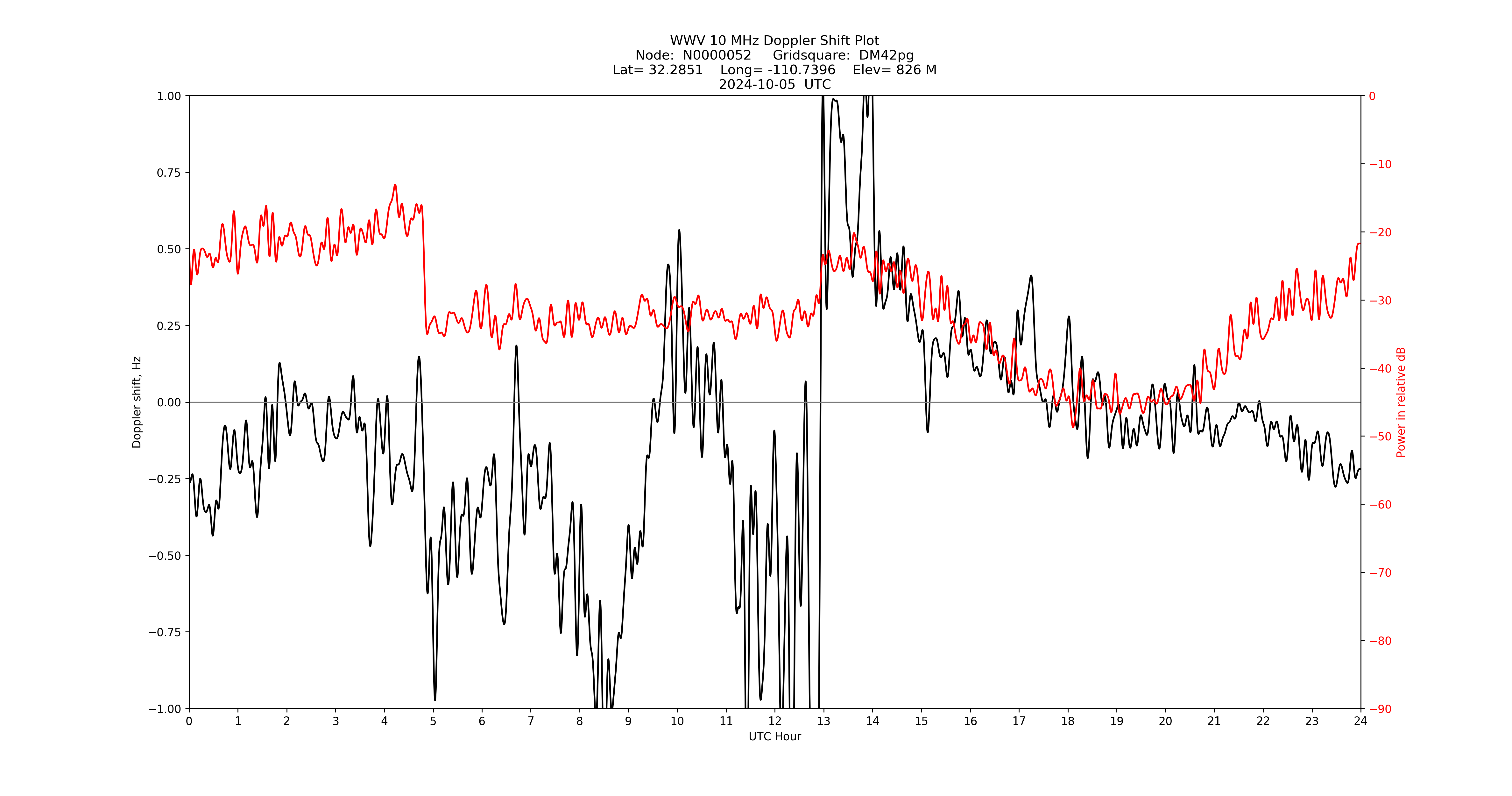 Graph for Observation Unavailable