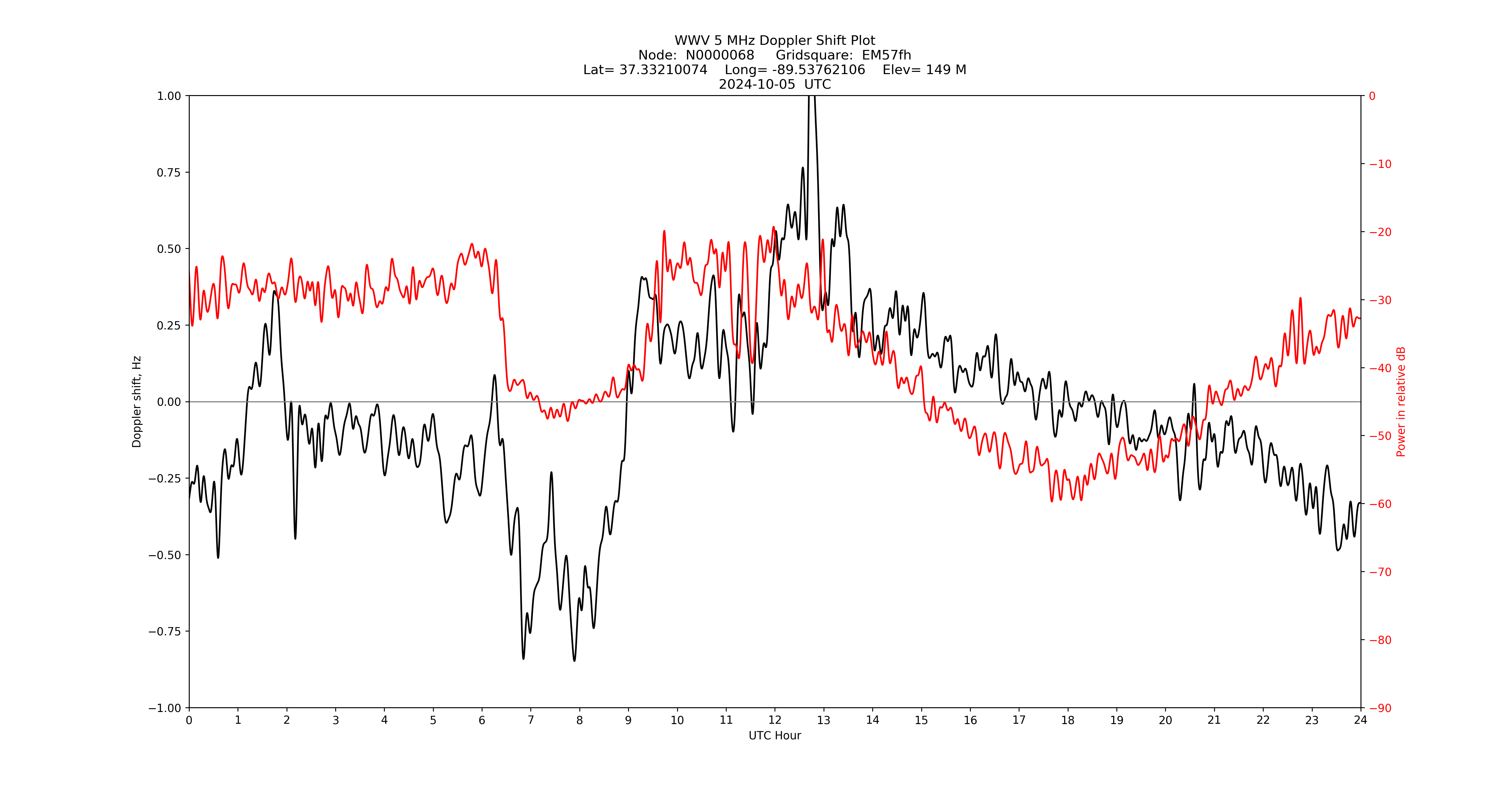 Graph for Observation Unavailable