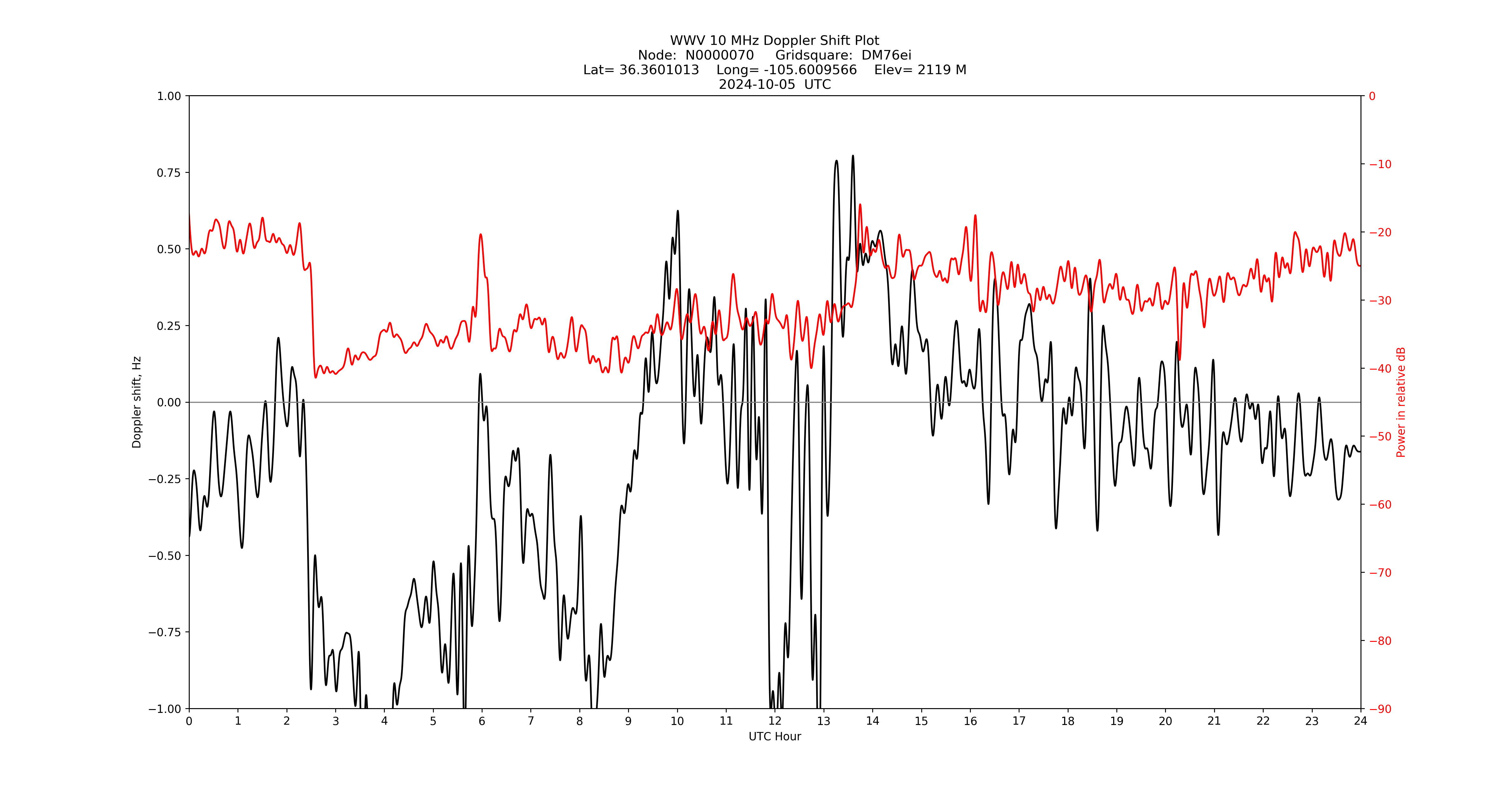 Graph for Observation Unavailable