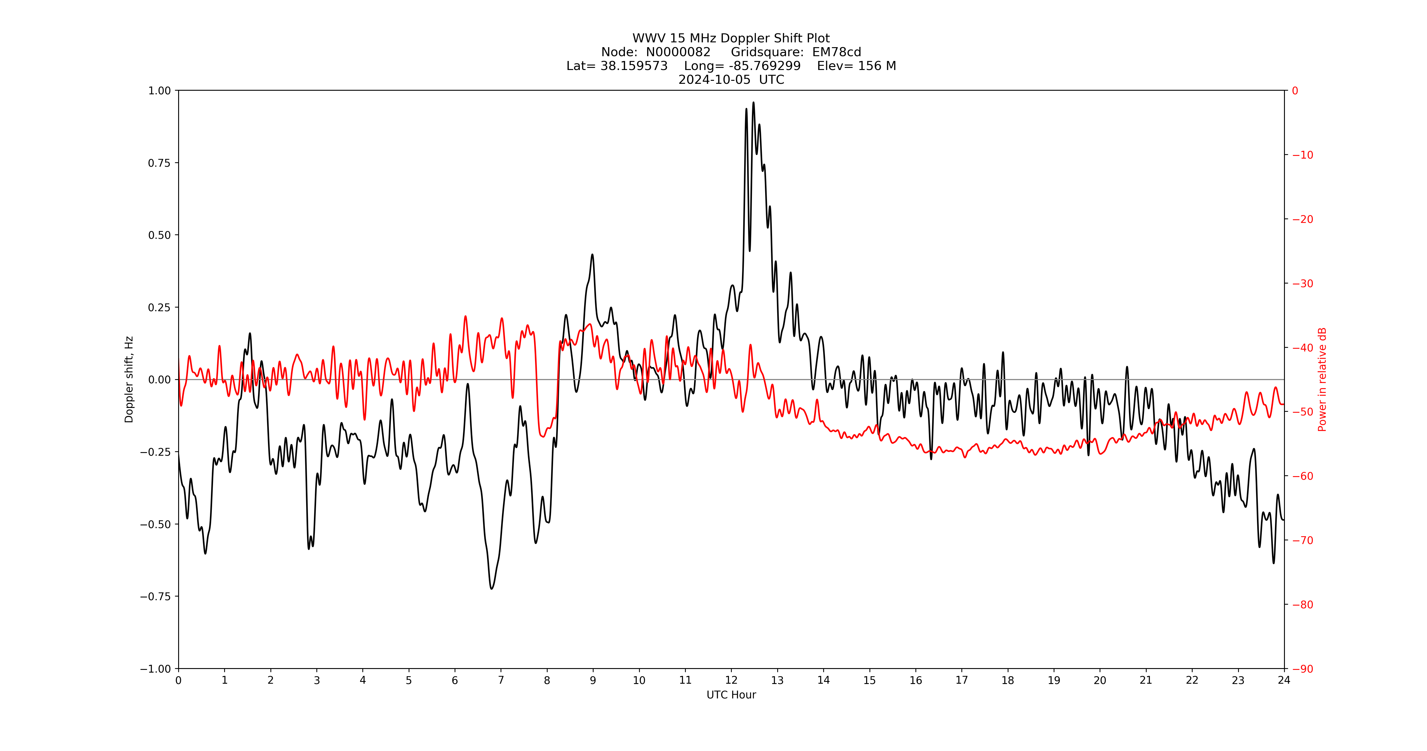 Graph for Observation Unavailable