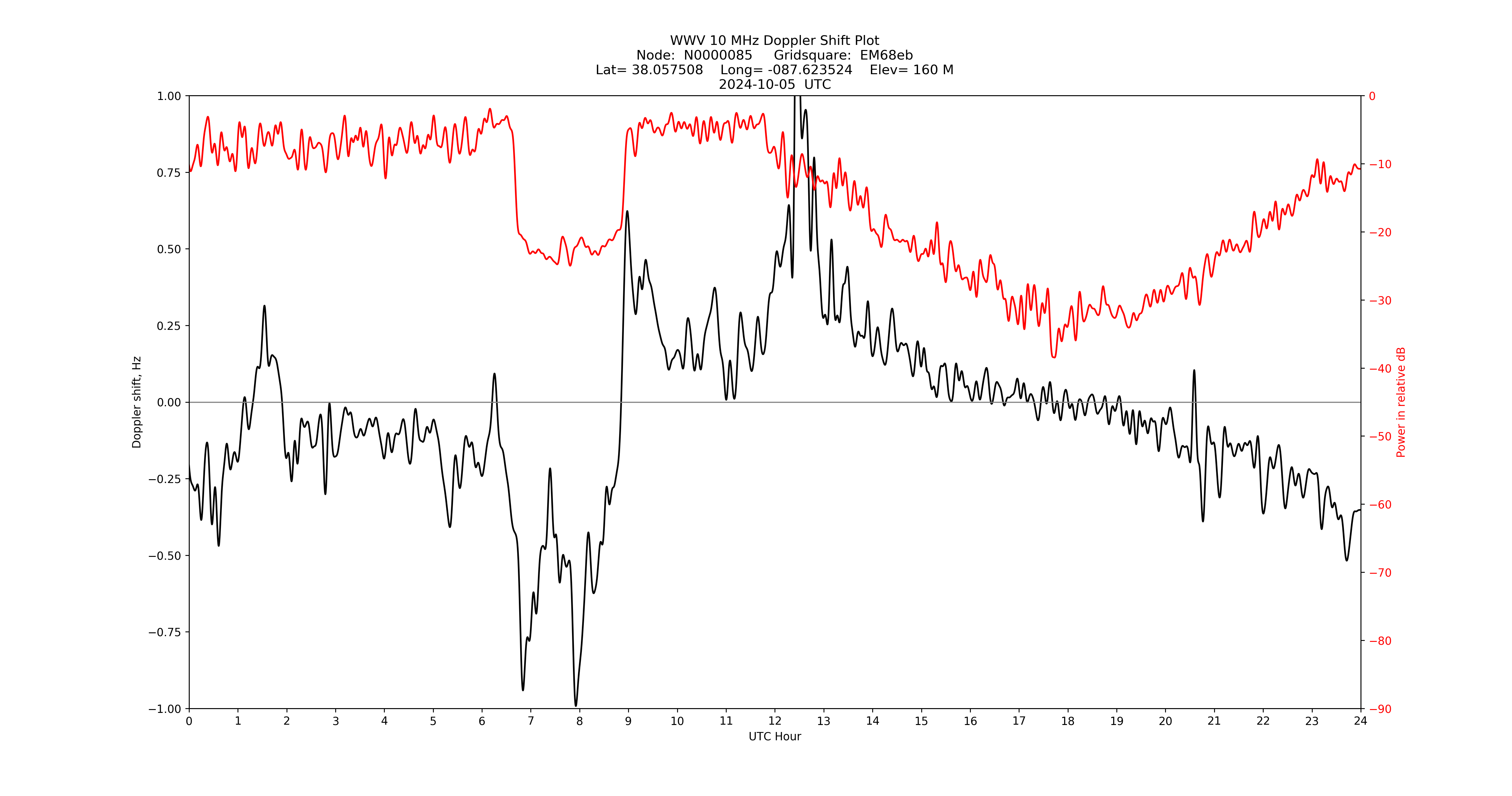 Graph for Observation Unavailable