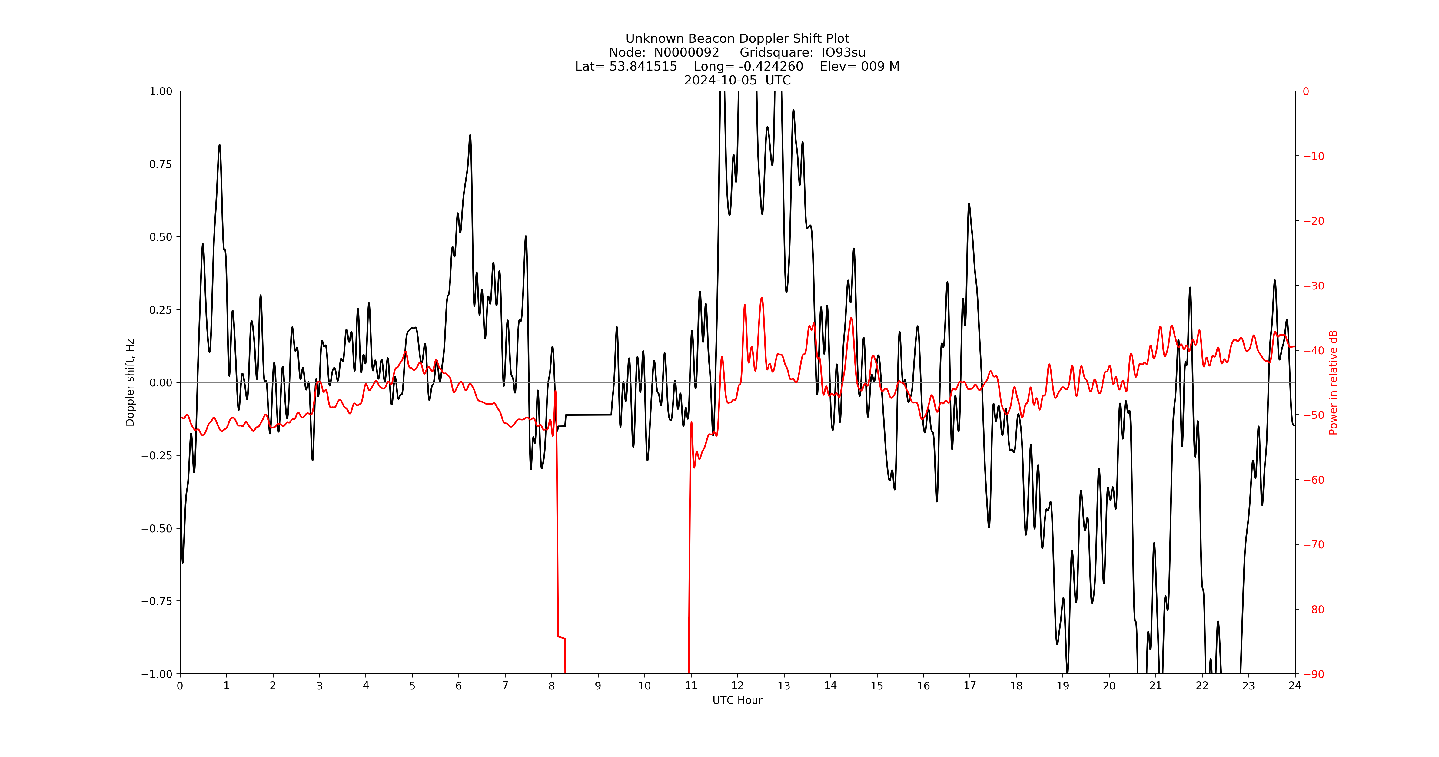 Graph for Observation Unavailable