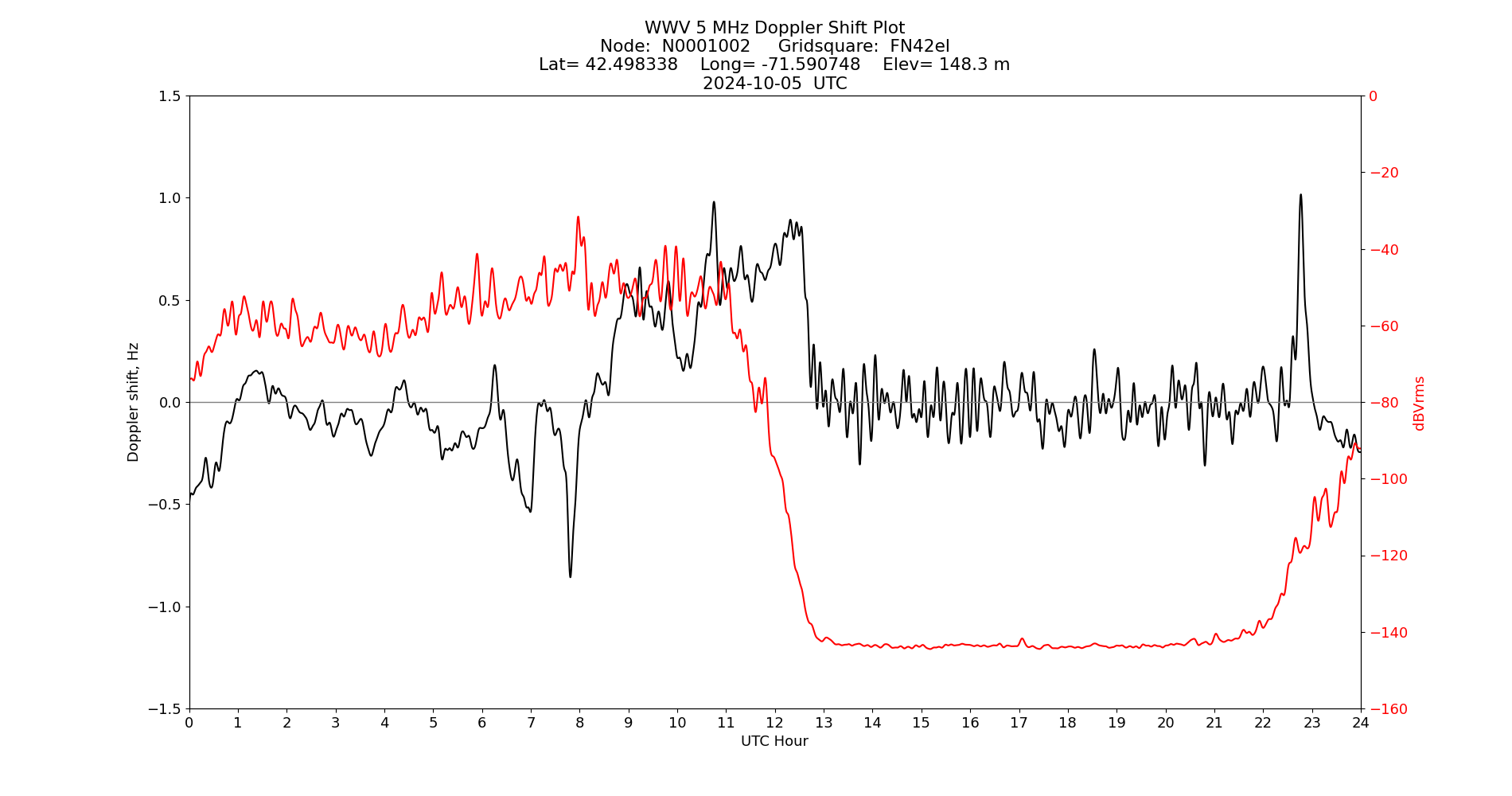 Graph for Observation Unavailable
