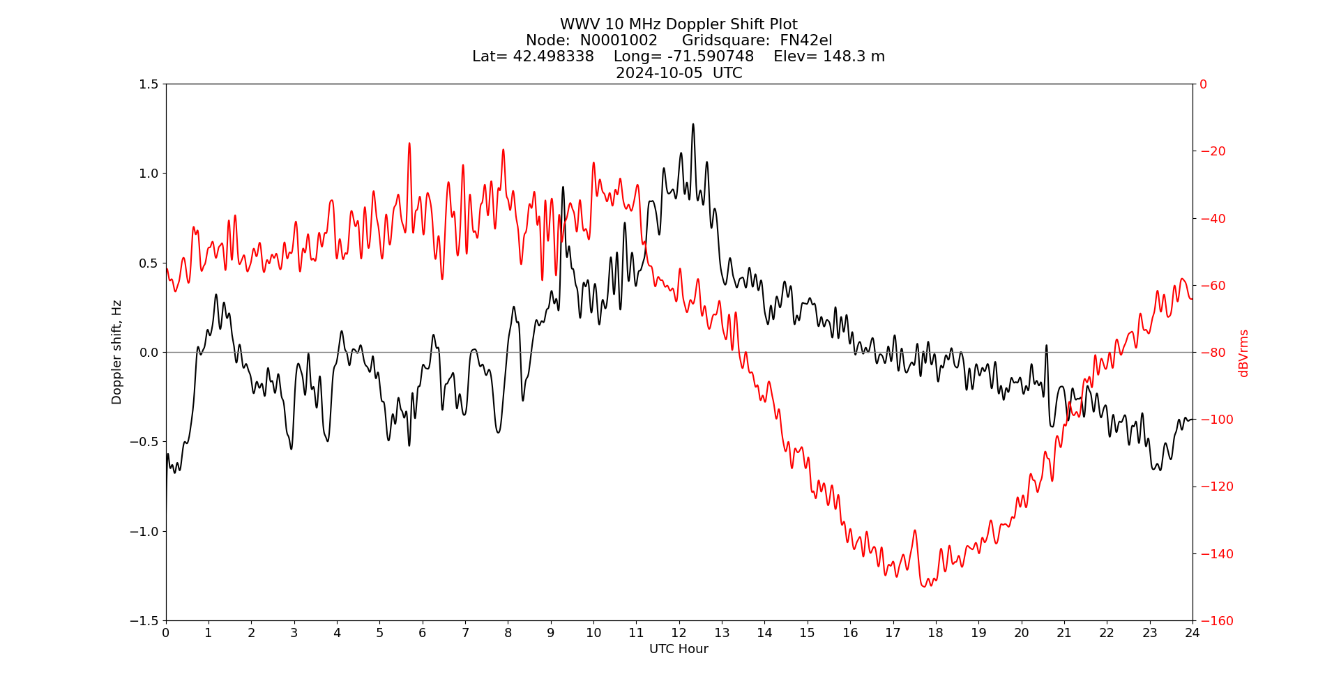 Graph for Observation Unavailable