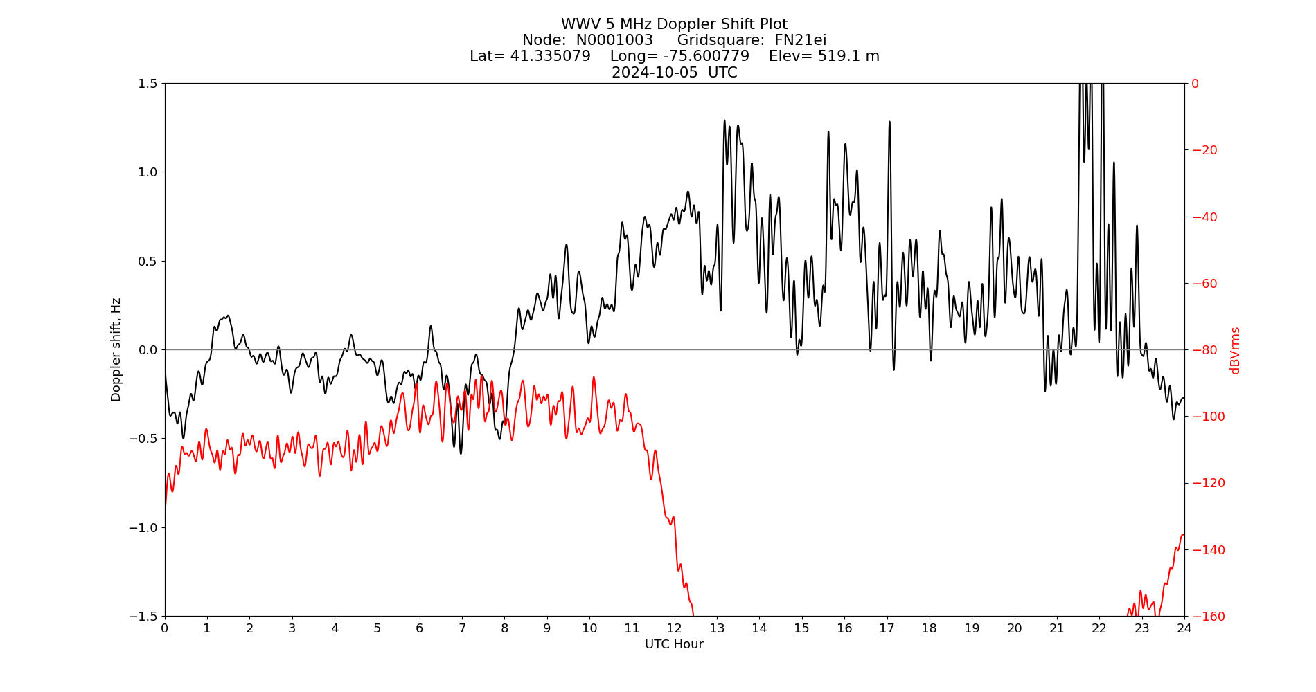 Graph for Observation Unavailable