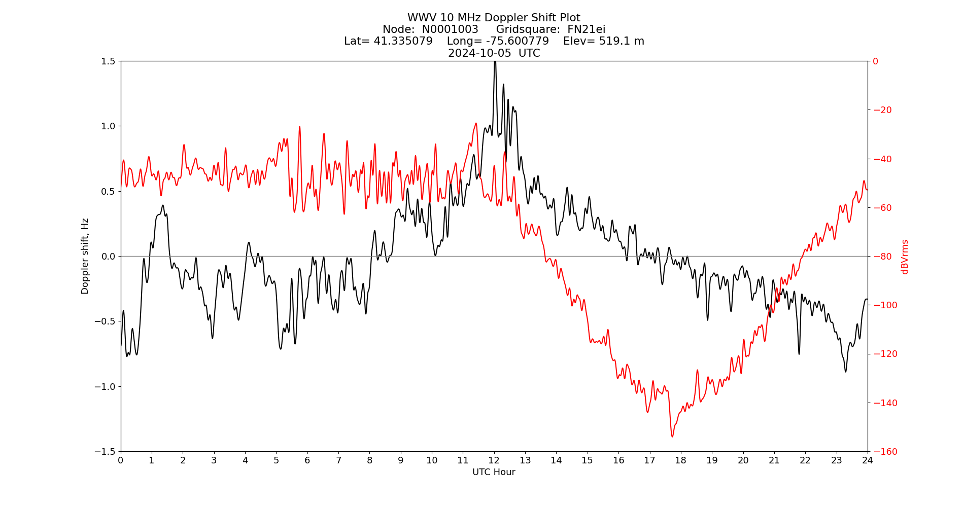 Graph for Observation Unavailable
