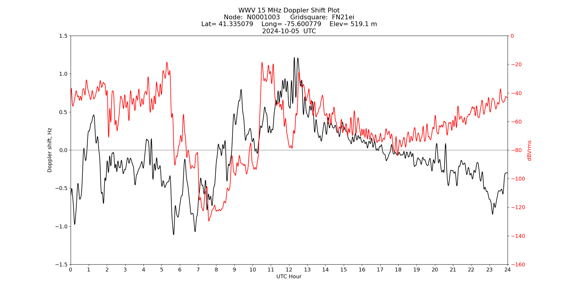 Graph for Observation Unavailable