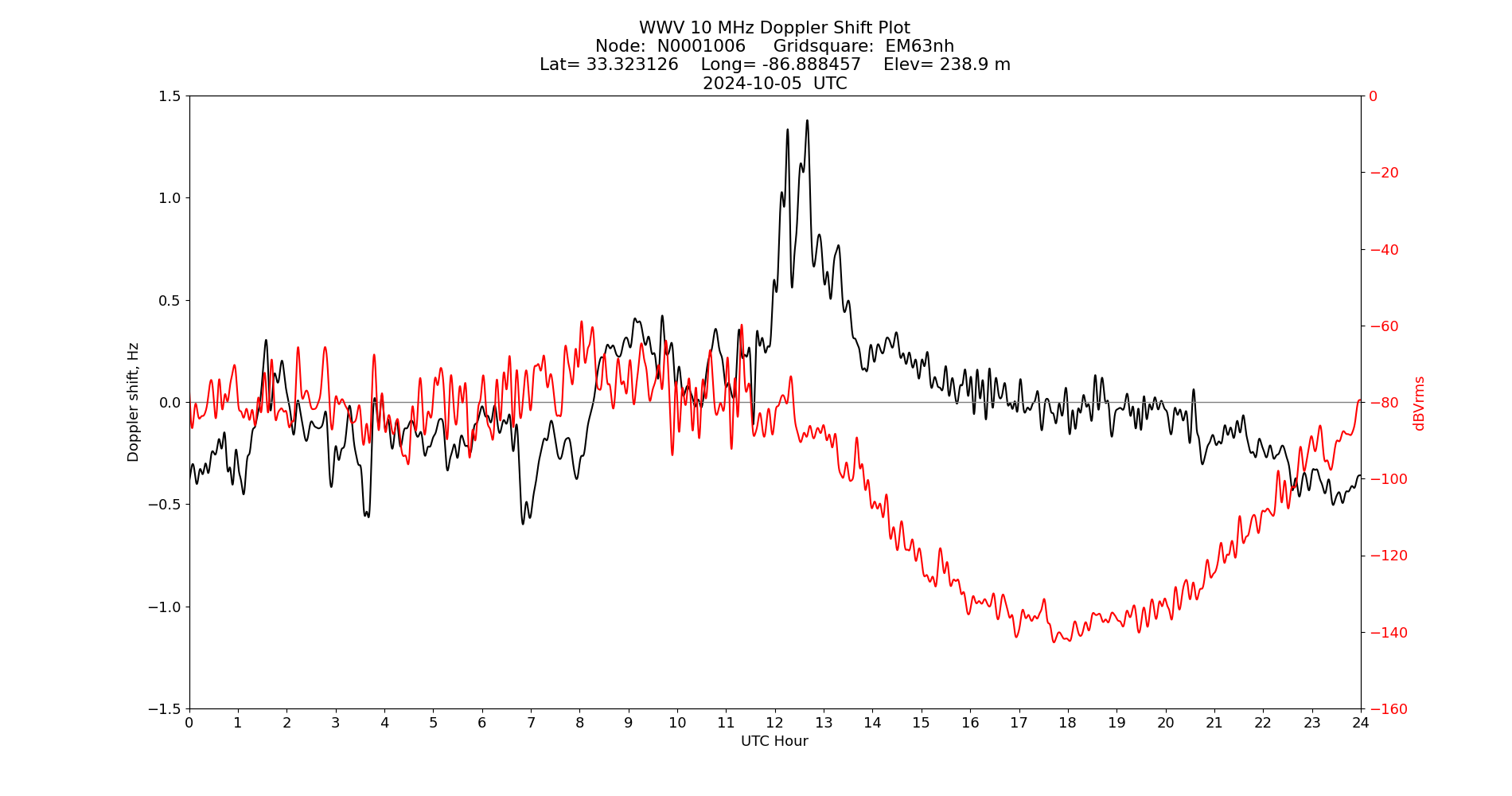 Graph for Observation Unavailable