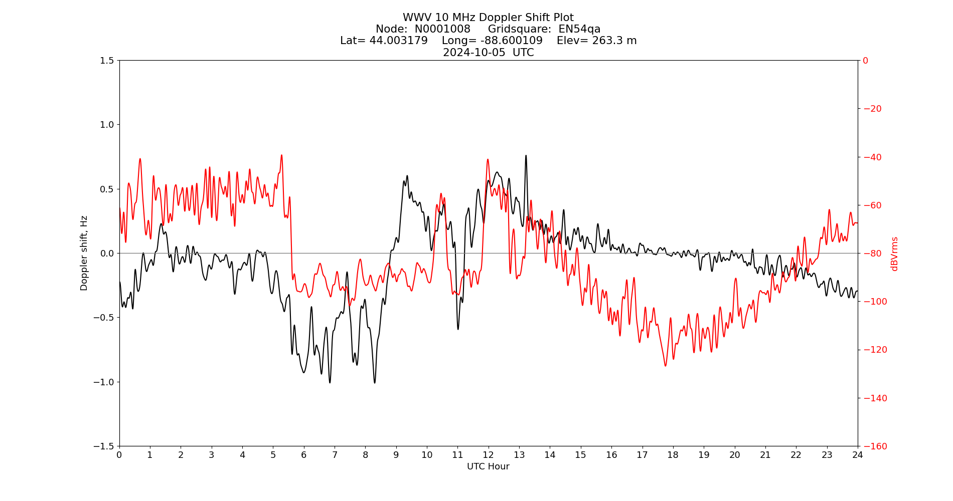 Graph for Observation Unavailable