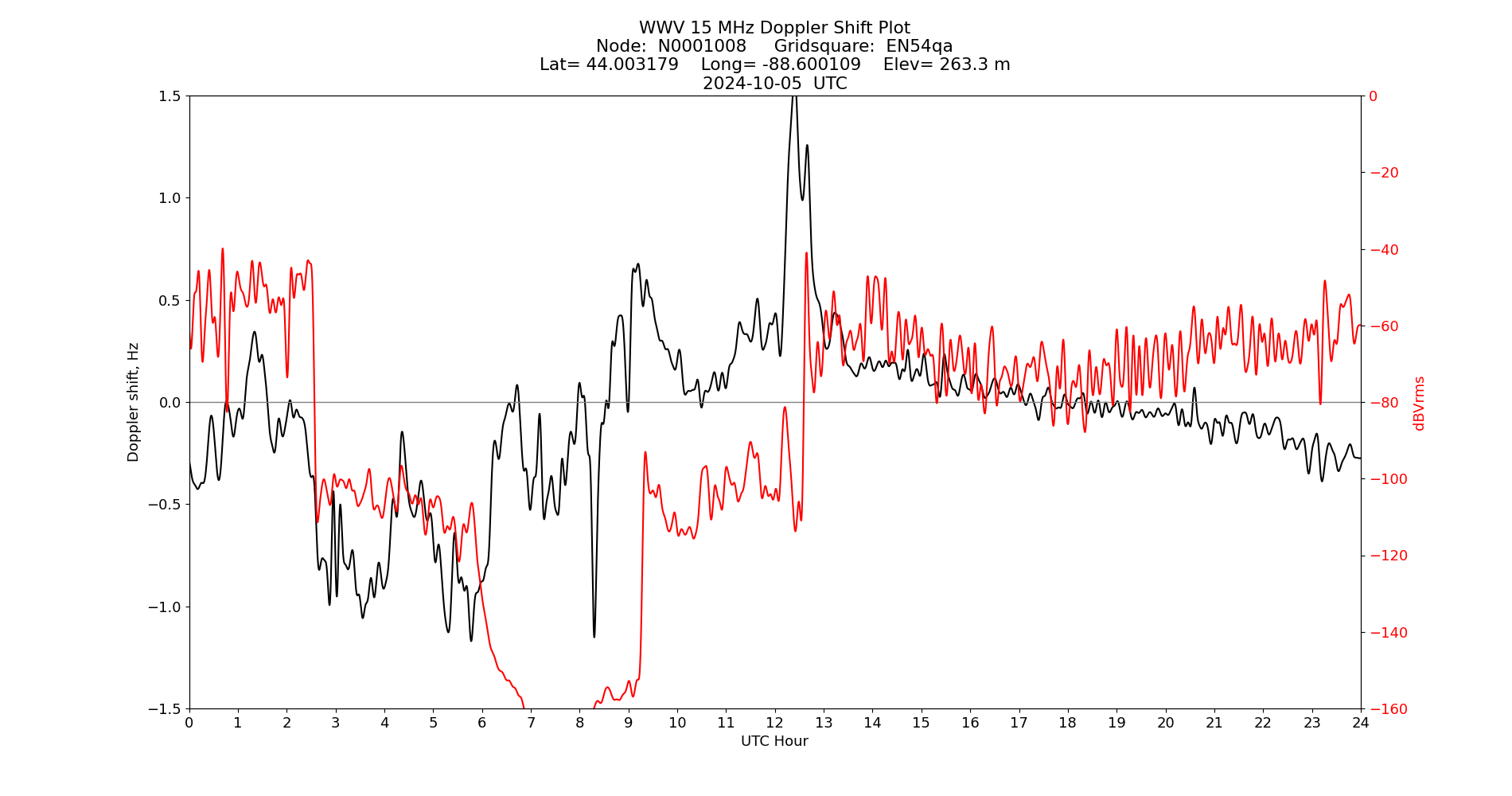 Graph for Observation Unavailable