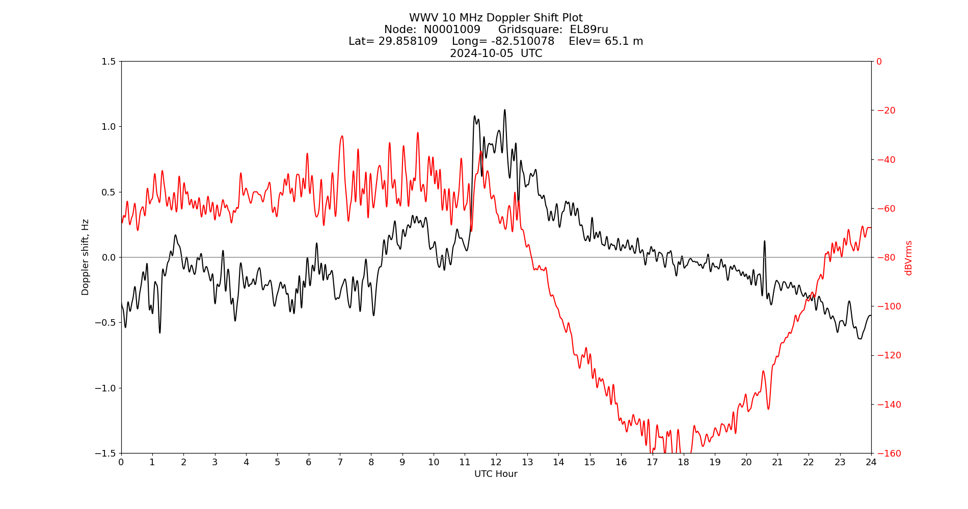 Graph for Observation Unavailable