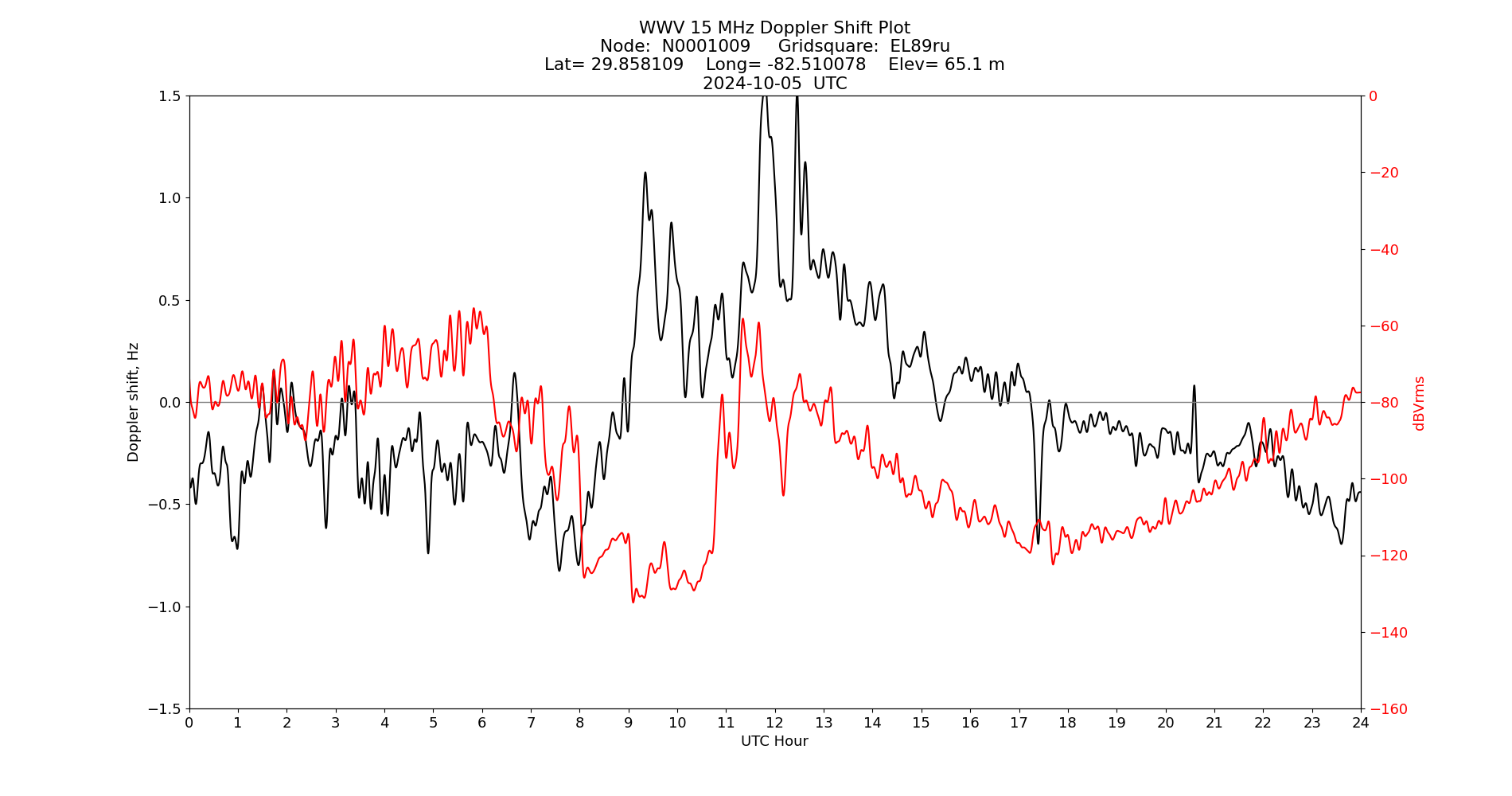 Graph for Observation Unavailable
