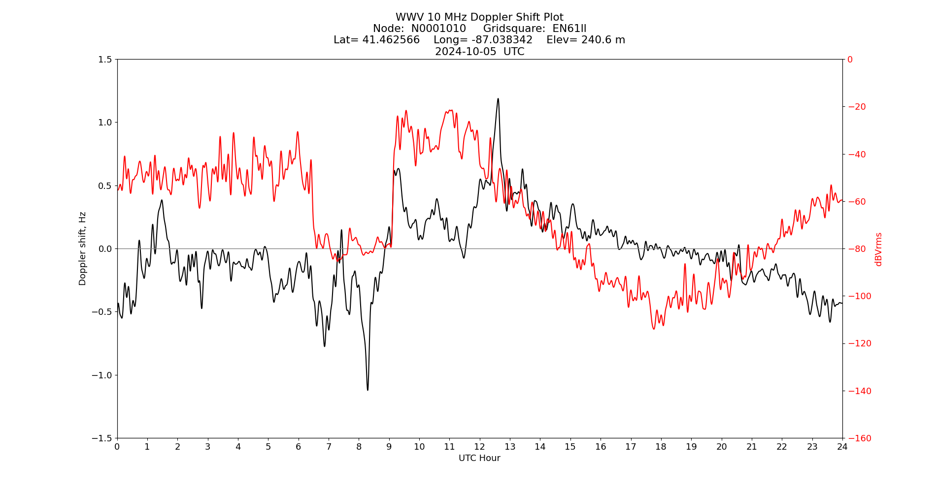 Graph for Observation Unavailable