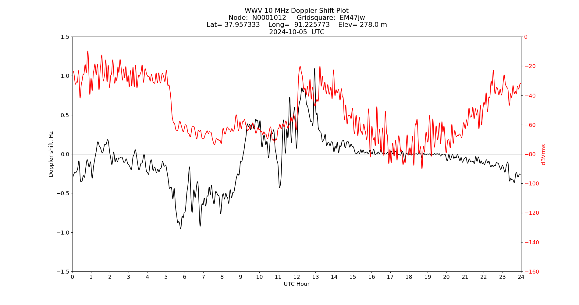 Graph for Observation Unavailable