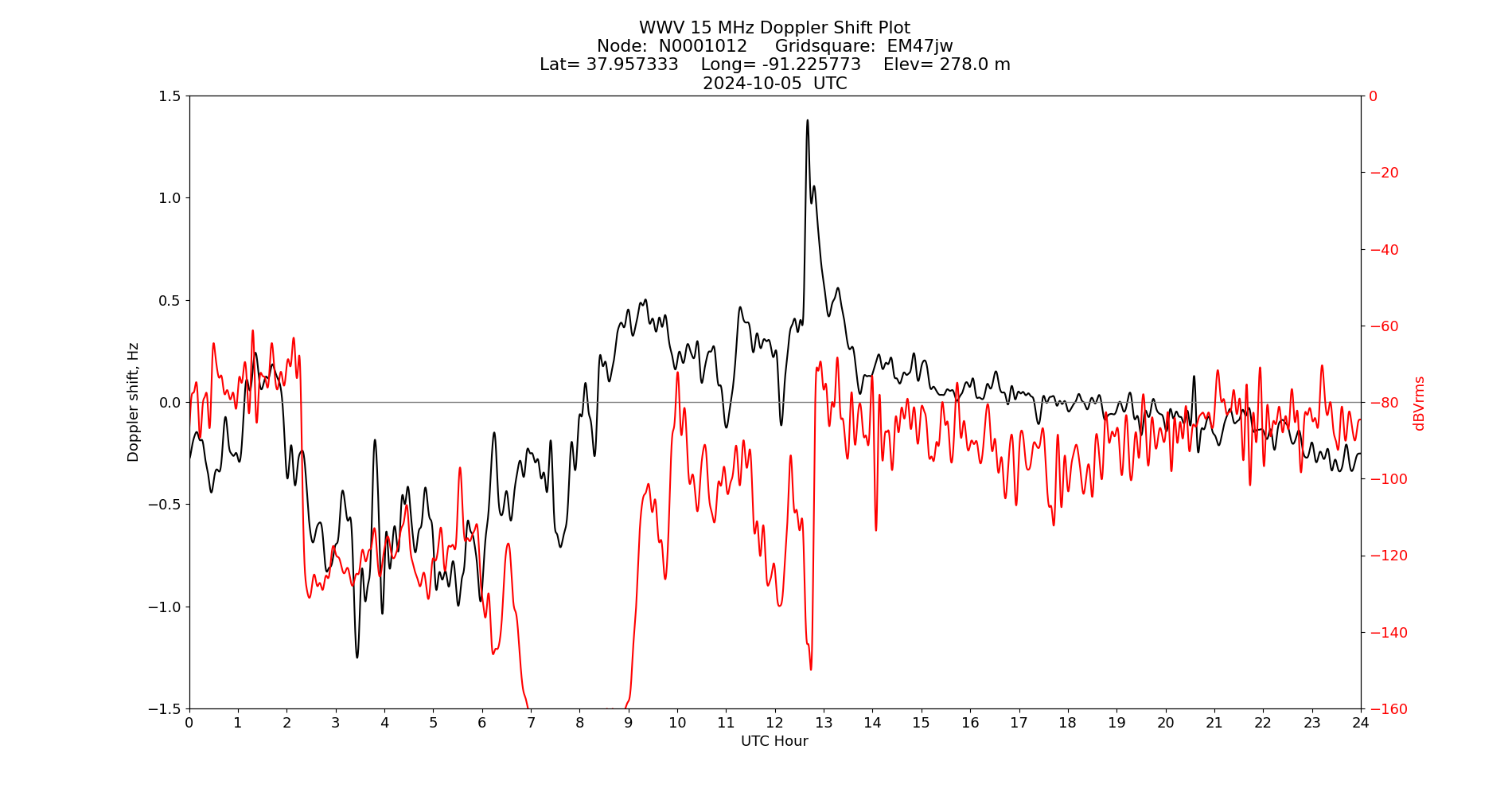 Graph for Observation Unavailable