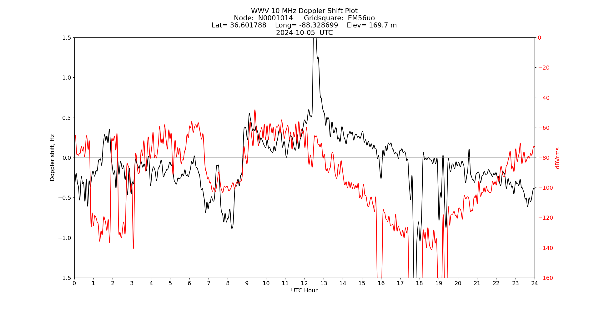 Graph for Observation Unavailable