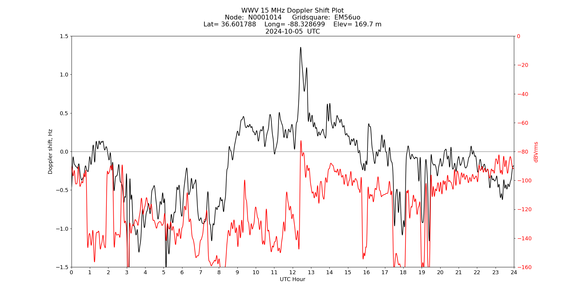 Graph for Observation Unavailable