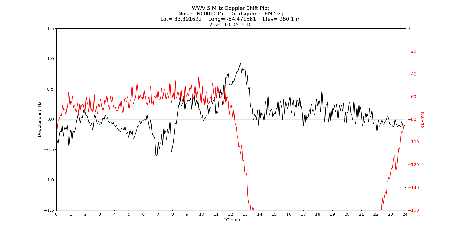 Graph for Observation Unavailable