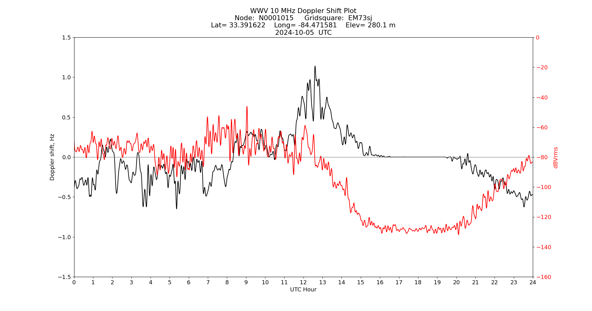 Graph for Observation Unavailable