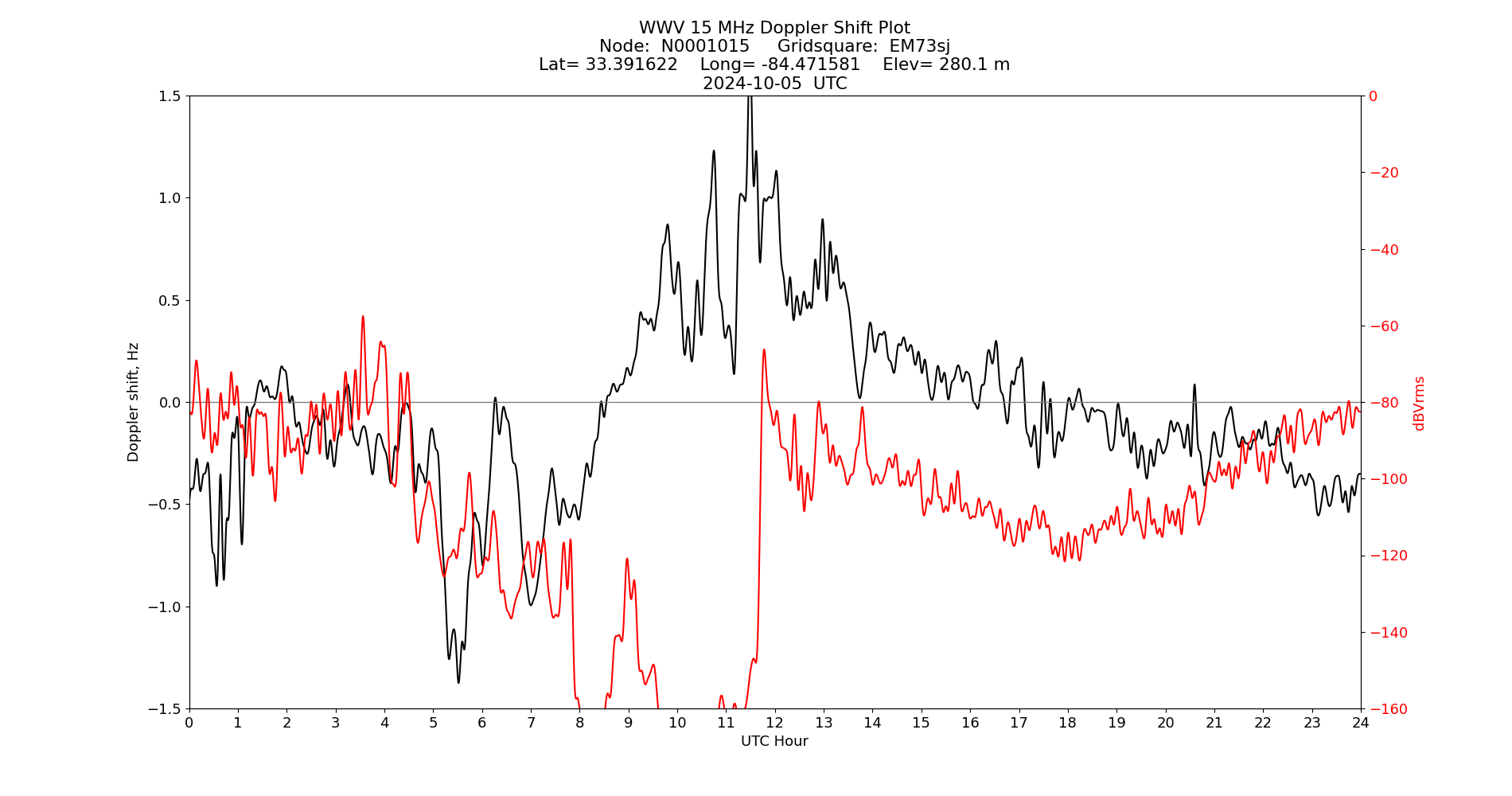 Graph for Observation Unavailable