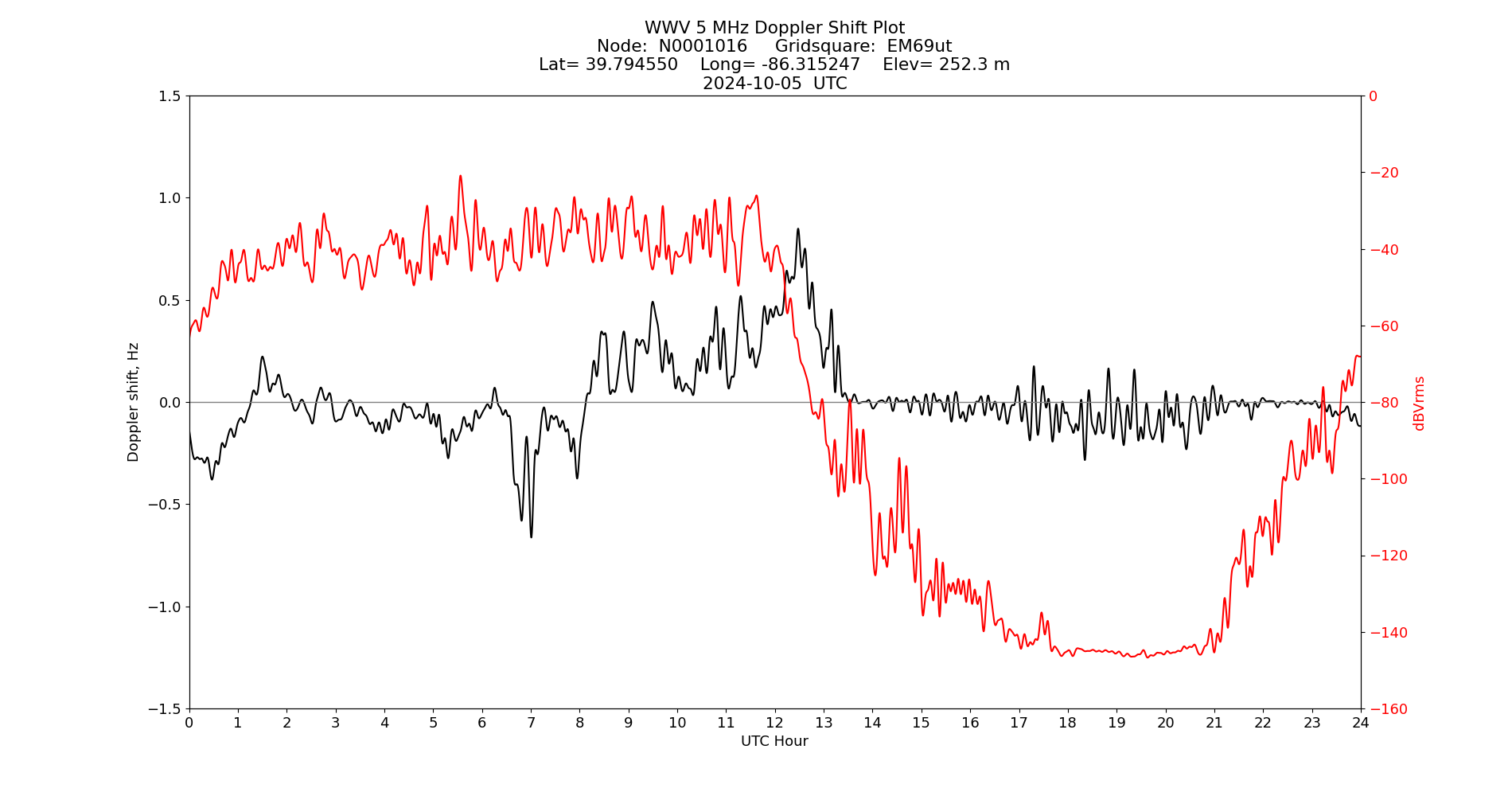 Graph for Observation Unavailable