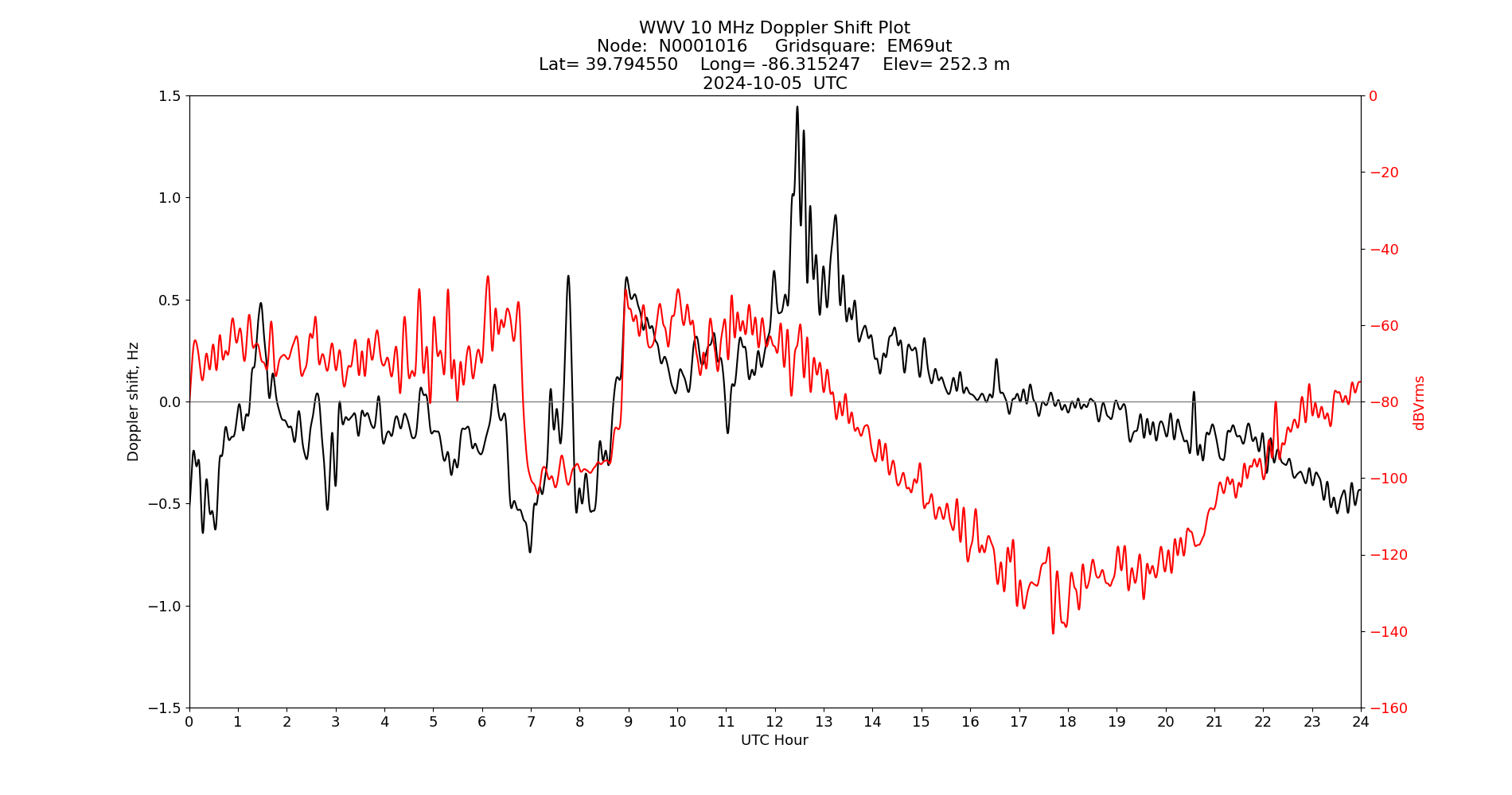Graph for Observation Unavailable