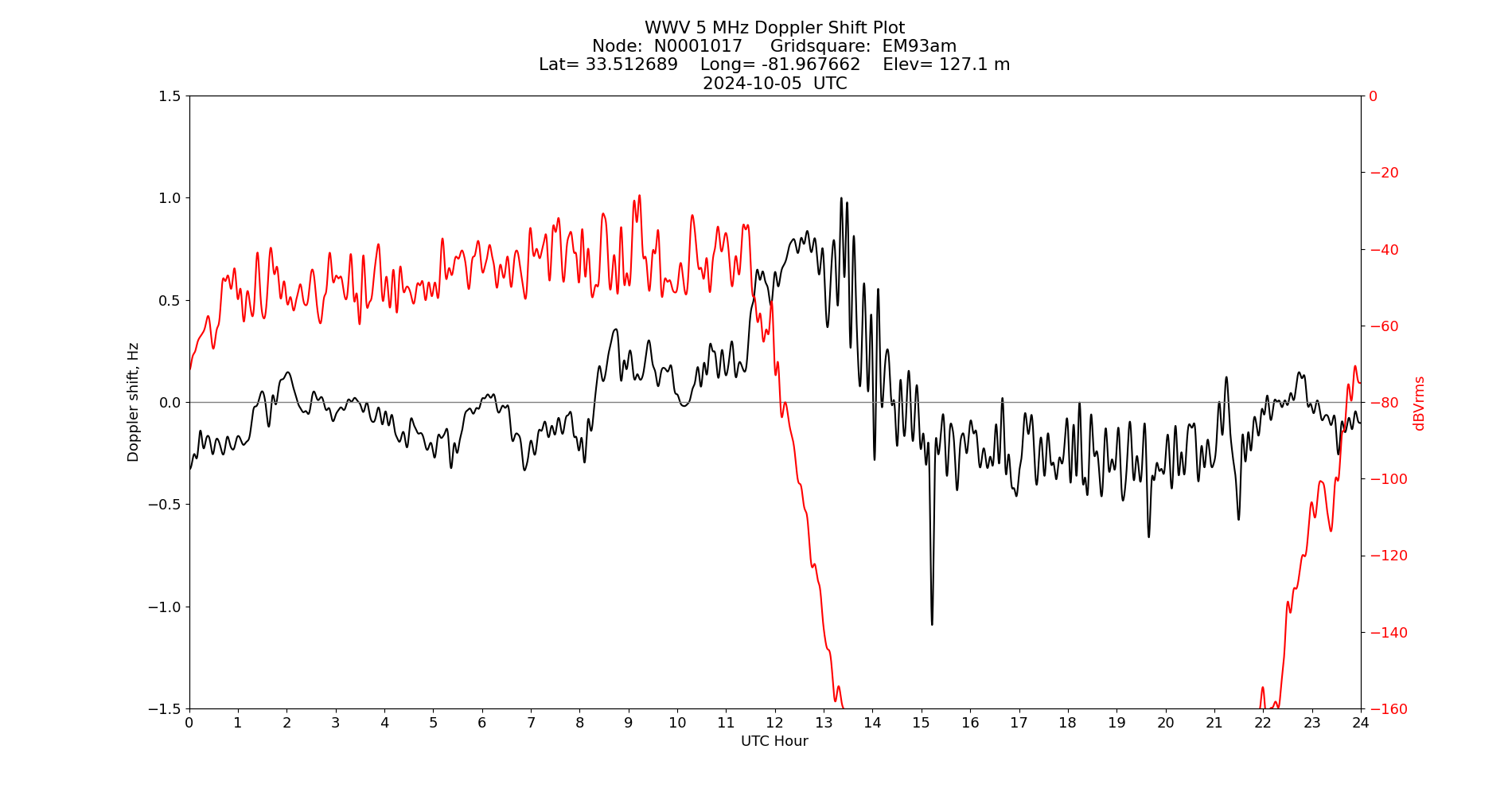 Graph for Observation Unavailable