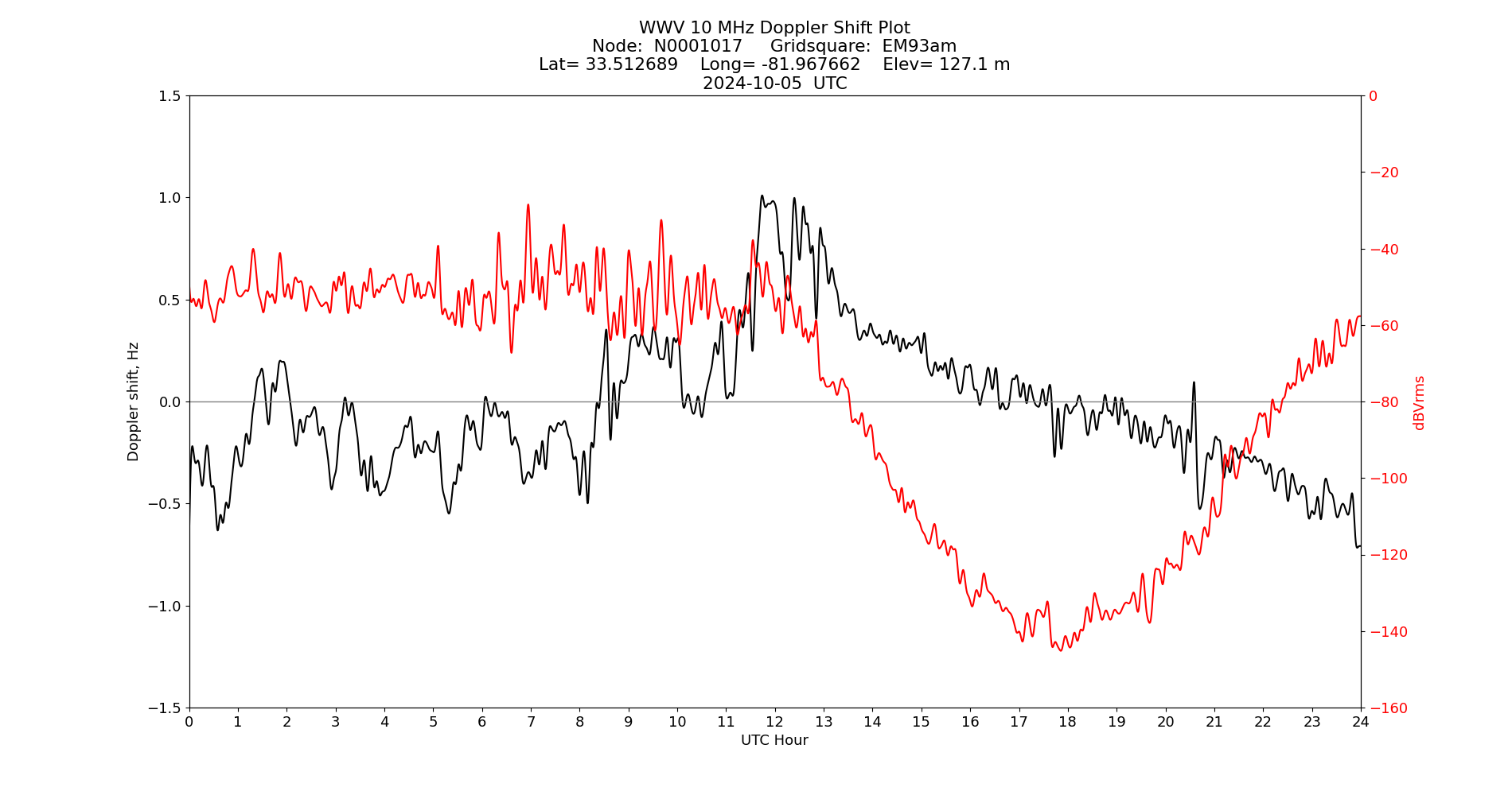 Graph for Observation Unavailable