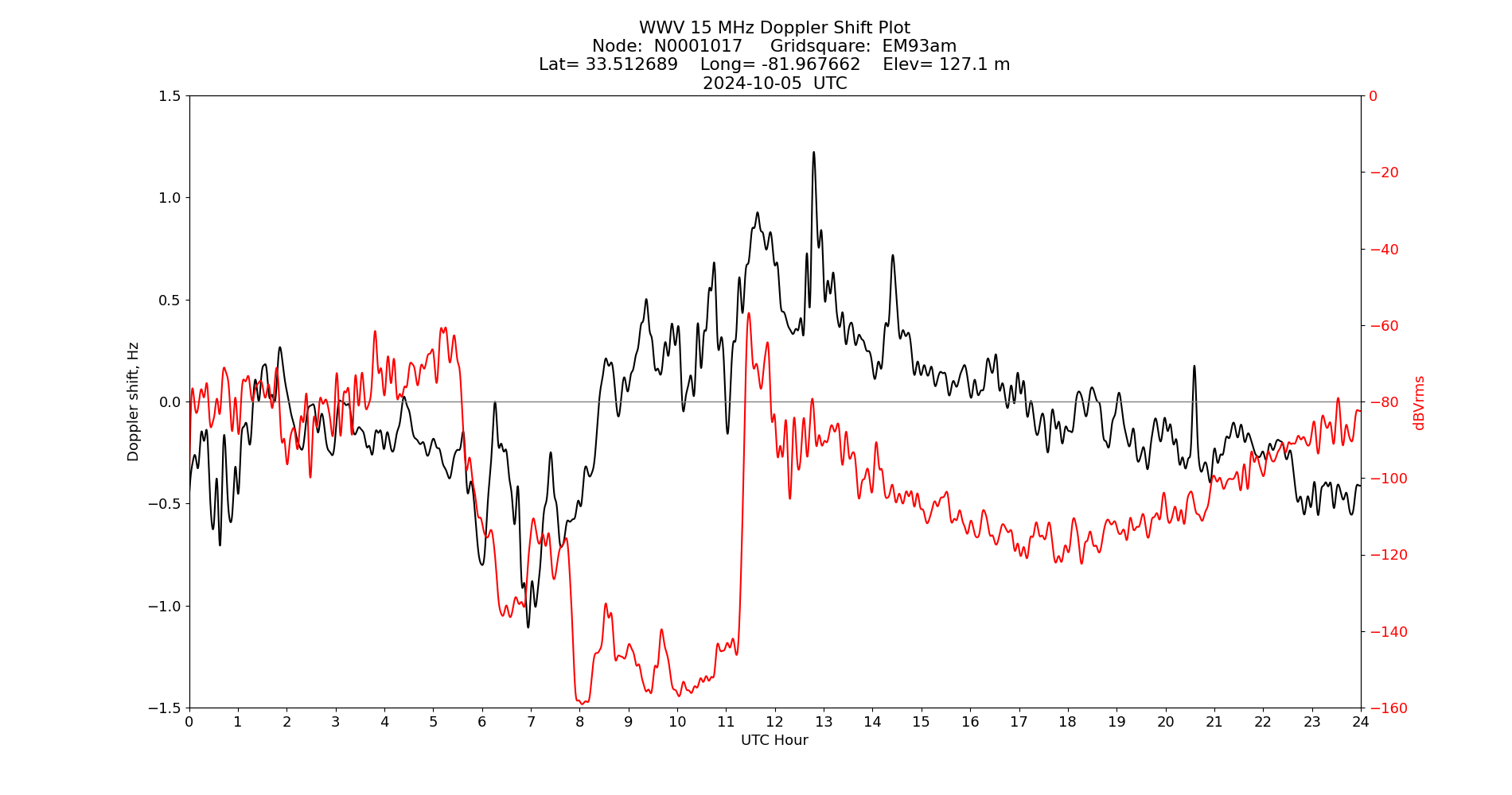 Graph for Observation Unavailable