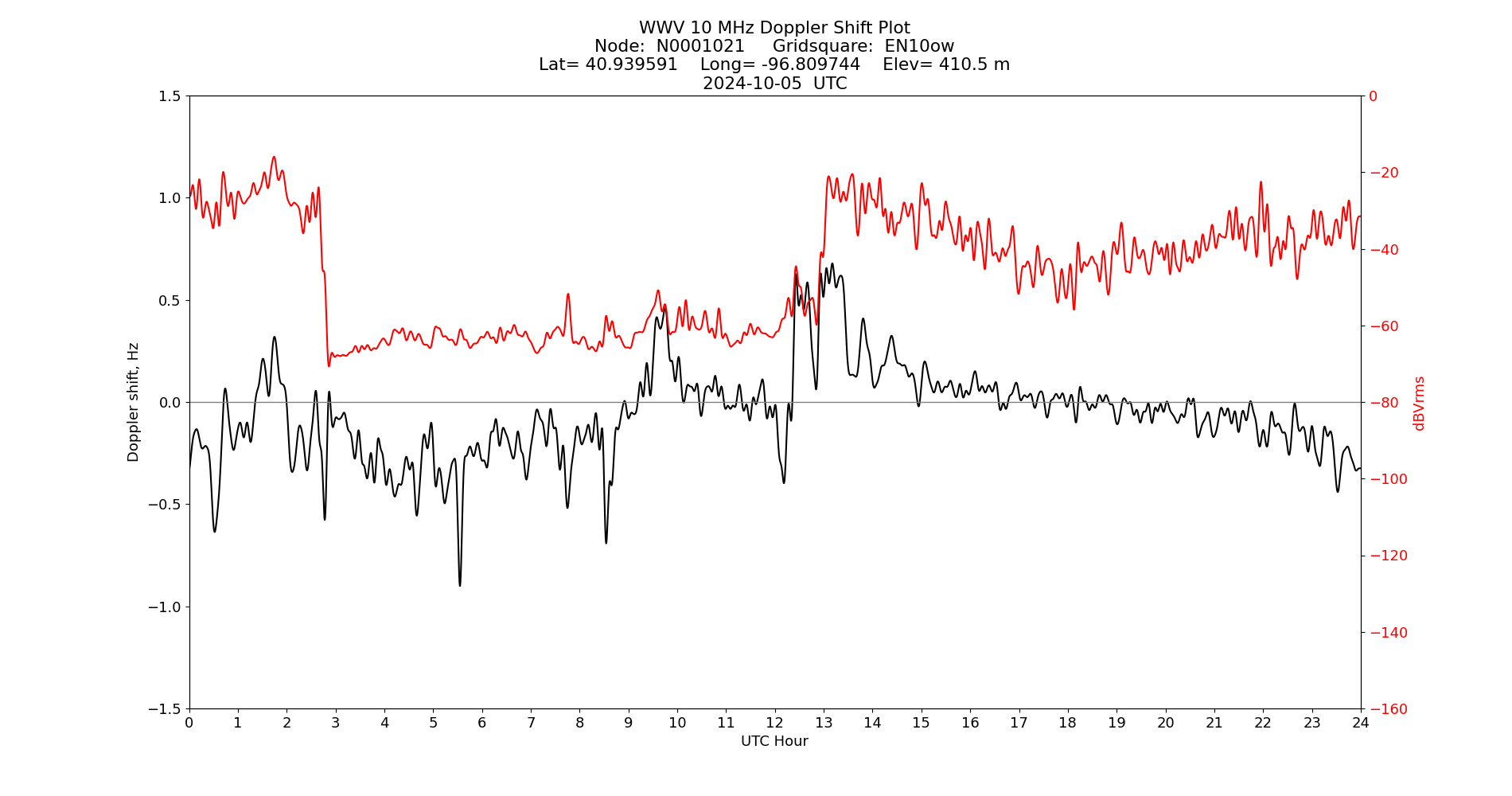 Graph for Observation Unavailable