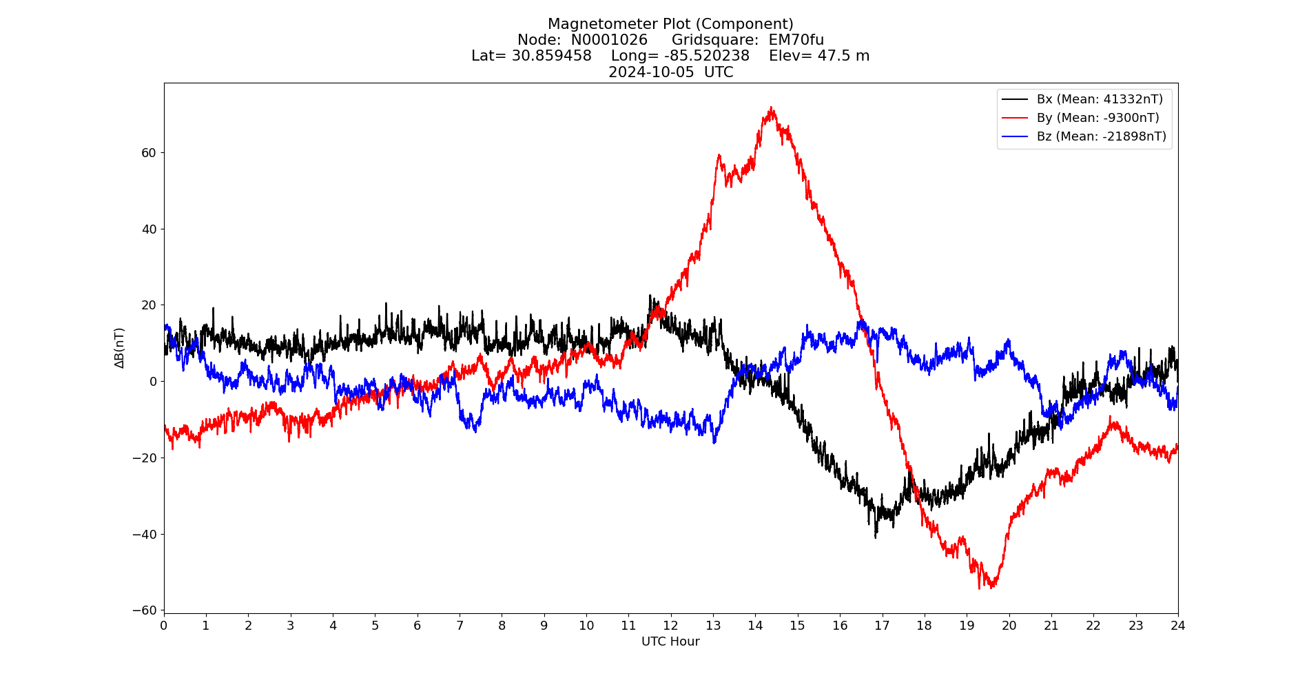 Graph for Observation Unavailable