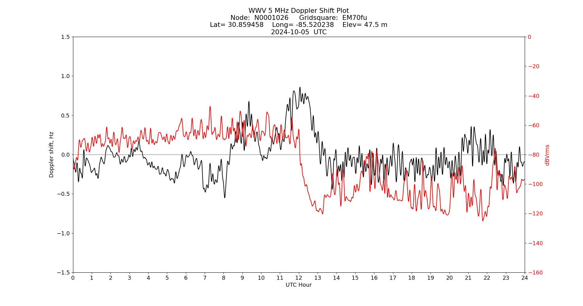 Graph for Observation Unavailable
