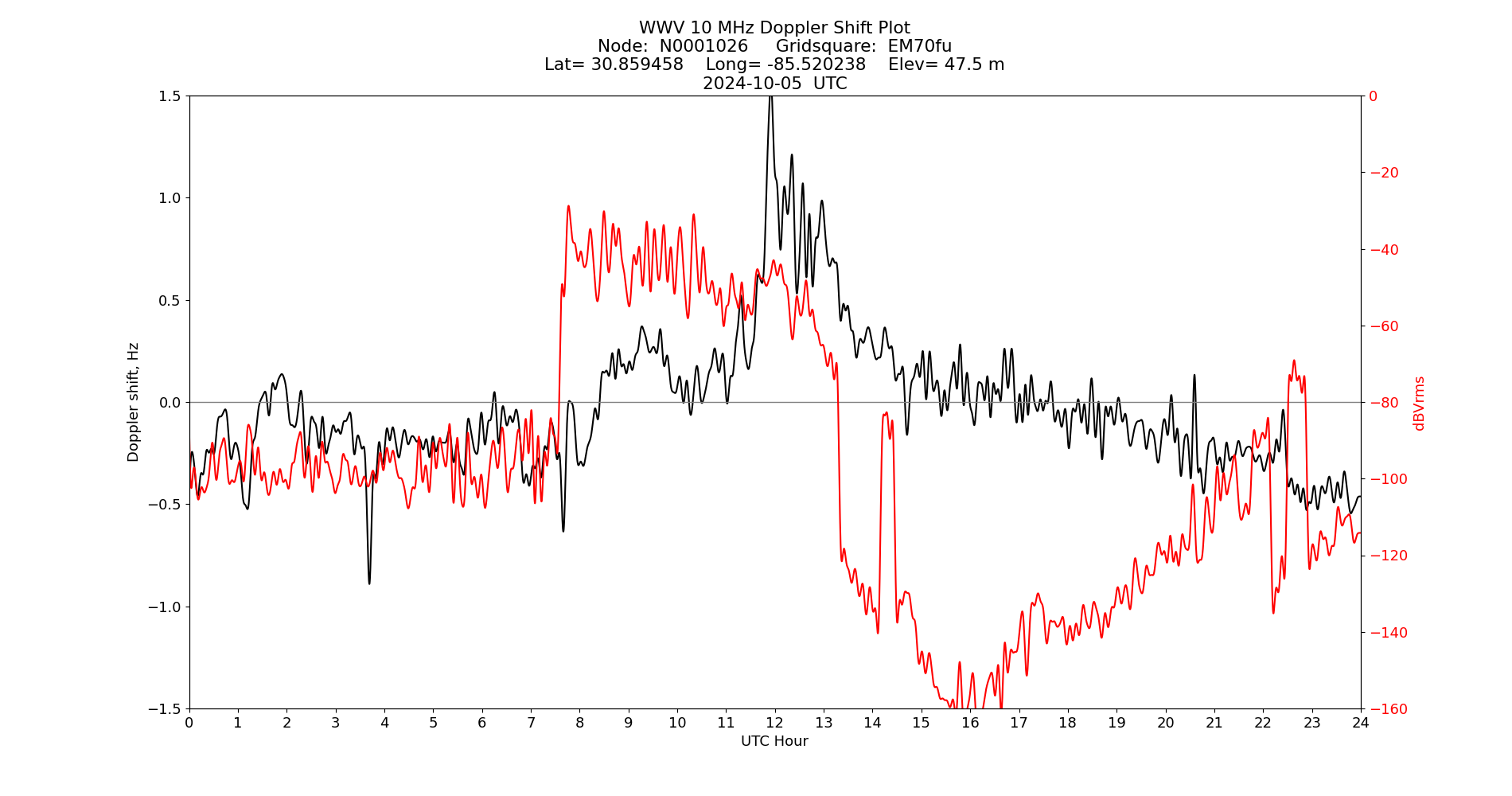 Graph for Observation Unavailable